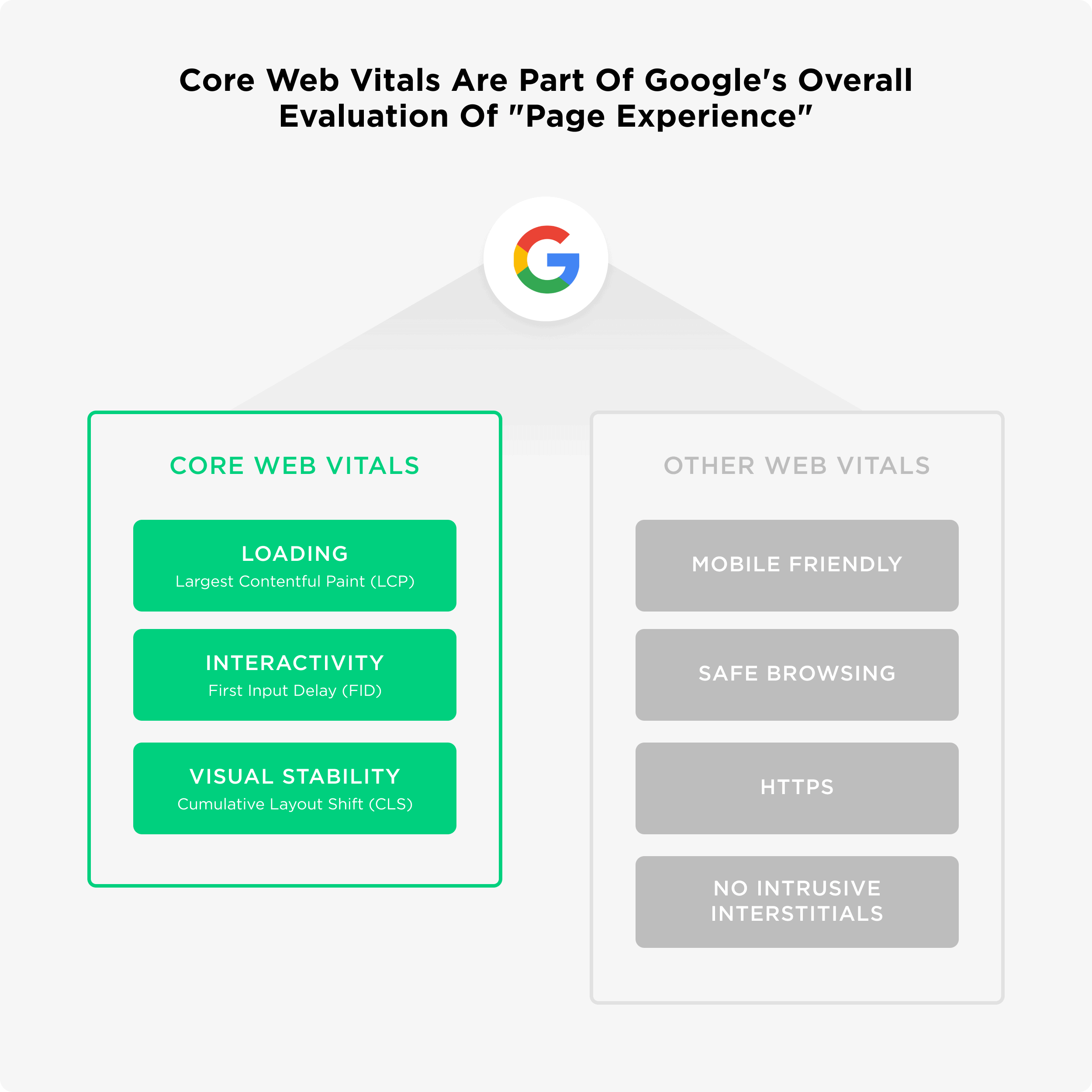 Core Web Vitals are part of Google&#039;s overall evaluation of "page experience"
