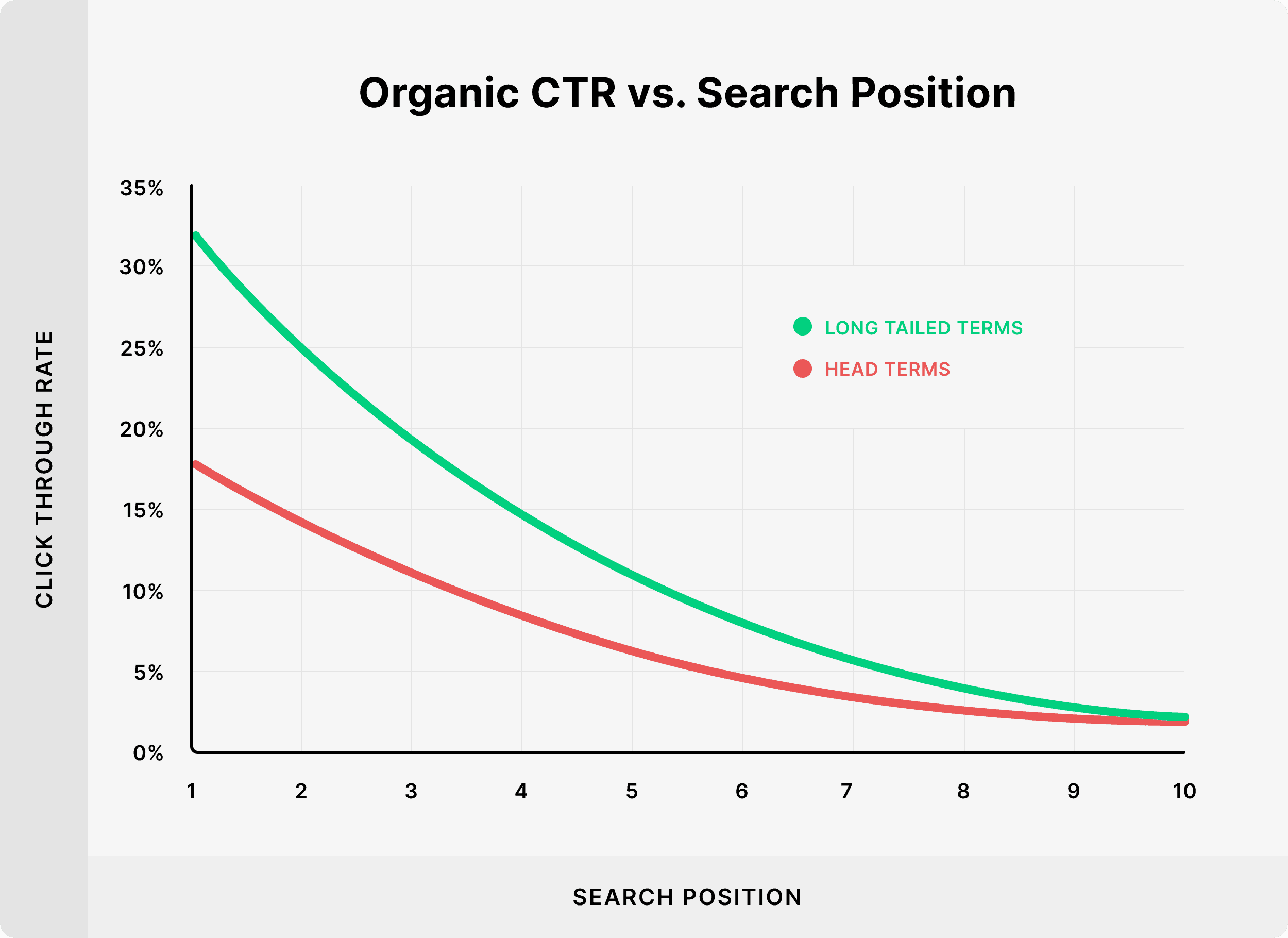 CTR vs. Organic search position