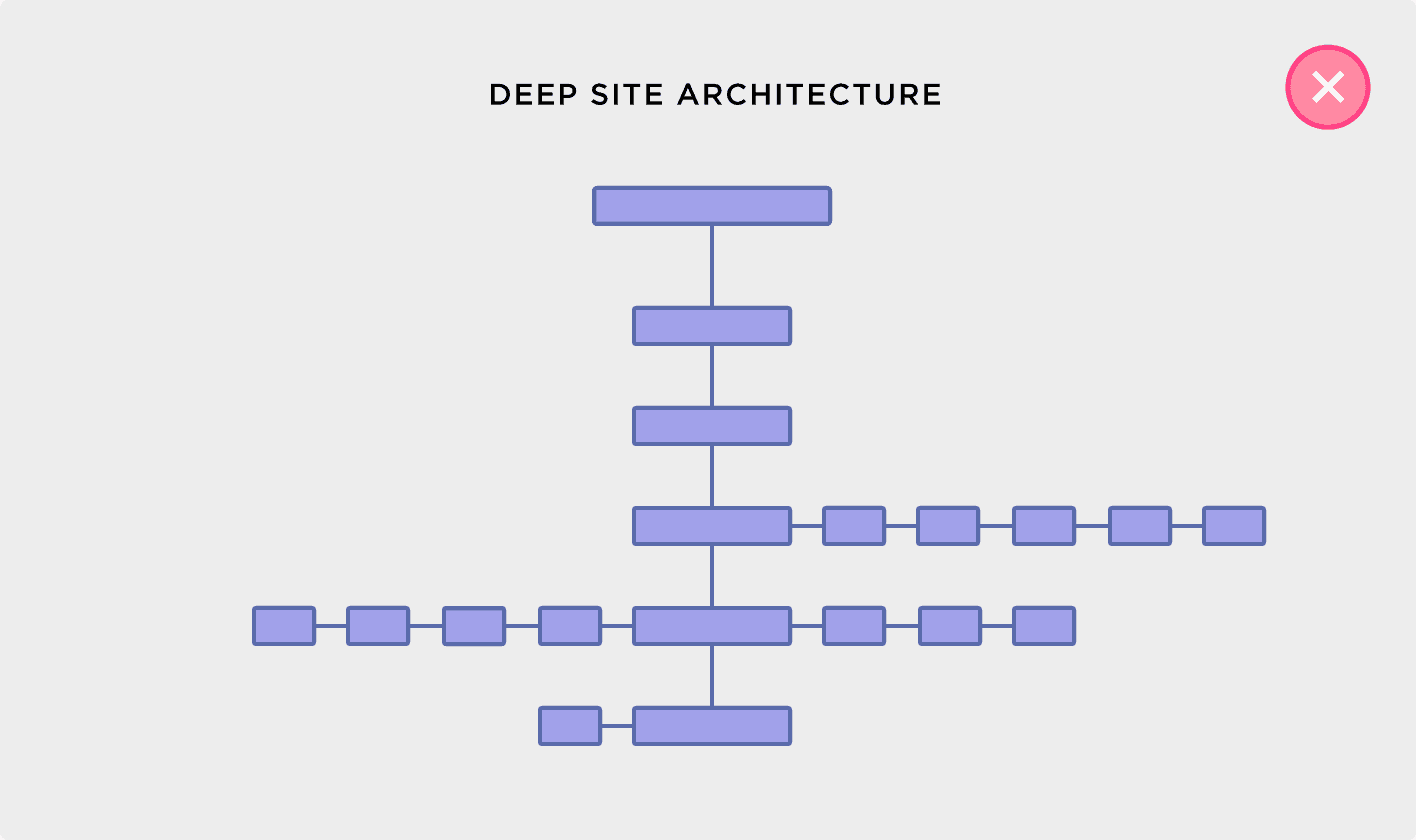 Deep site architecture