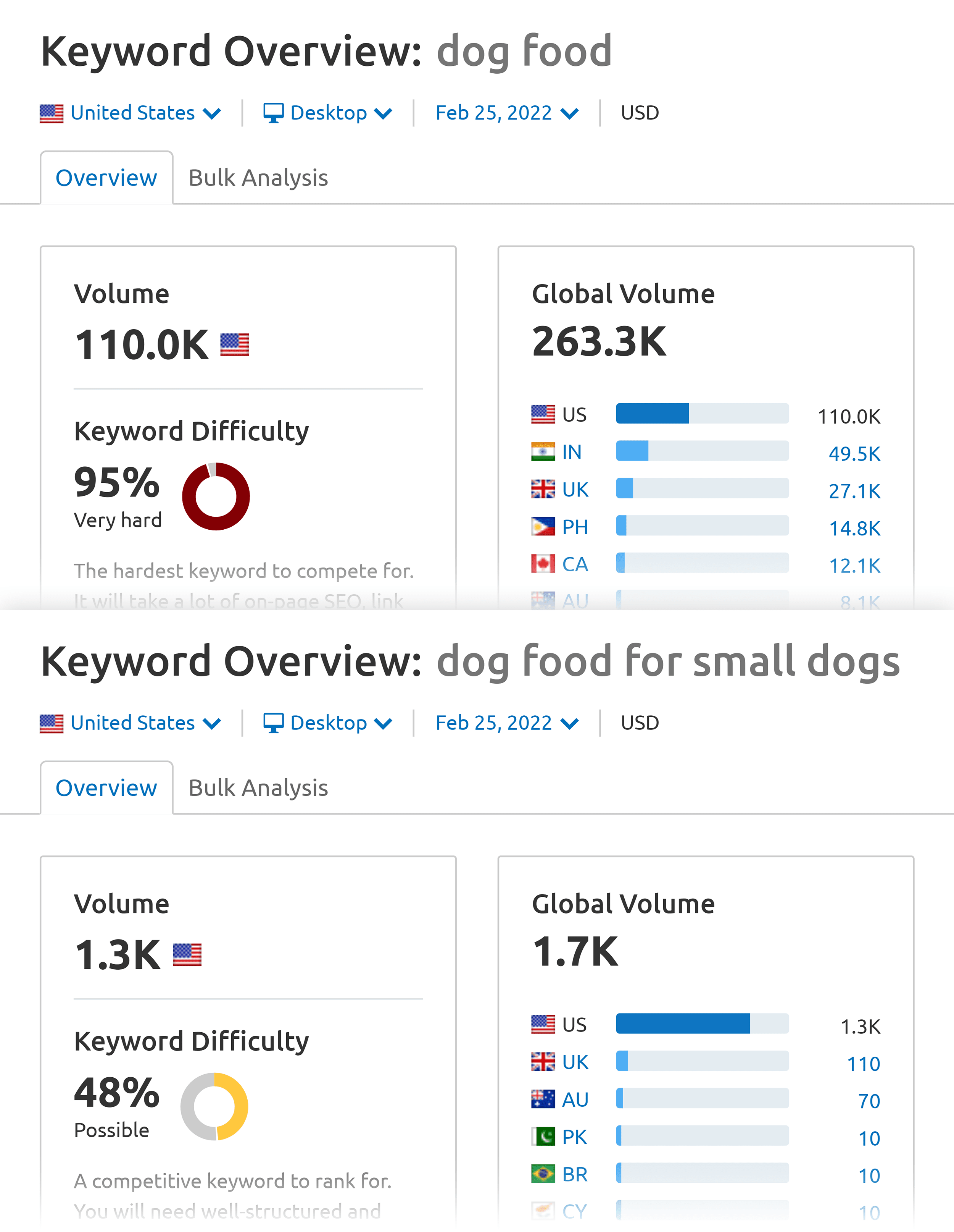 Dog food – Keyword difficulty