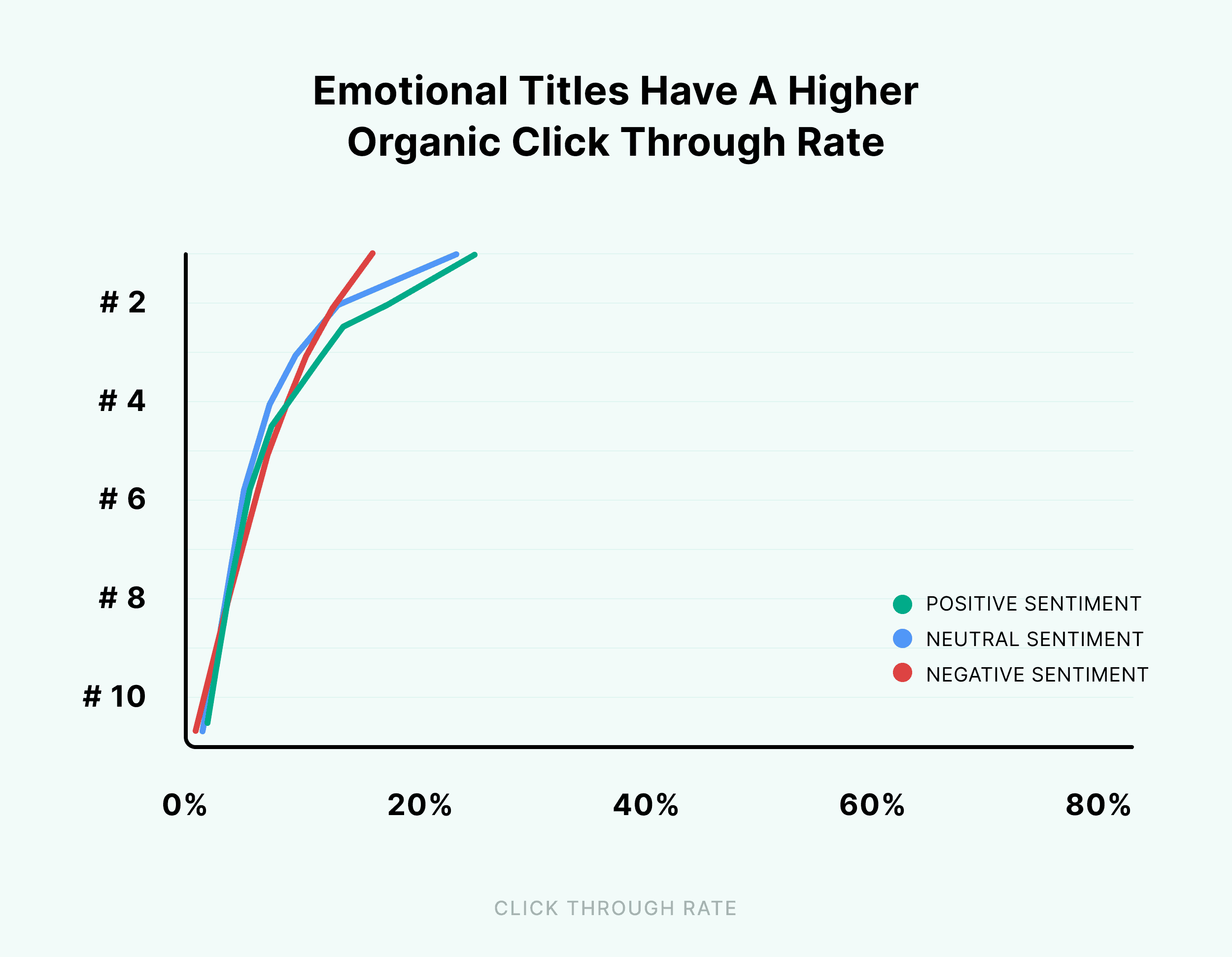 Emotional titles have a higher organic click through rate