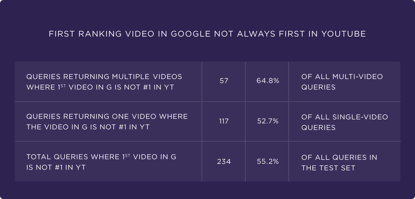 First ranking video in Google not always first in YouTube