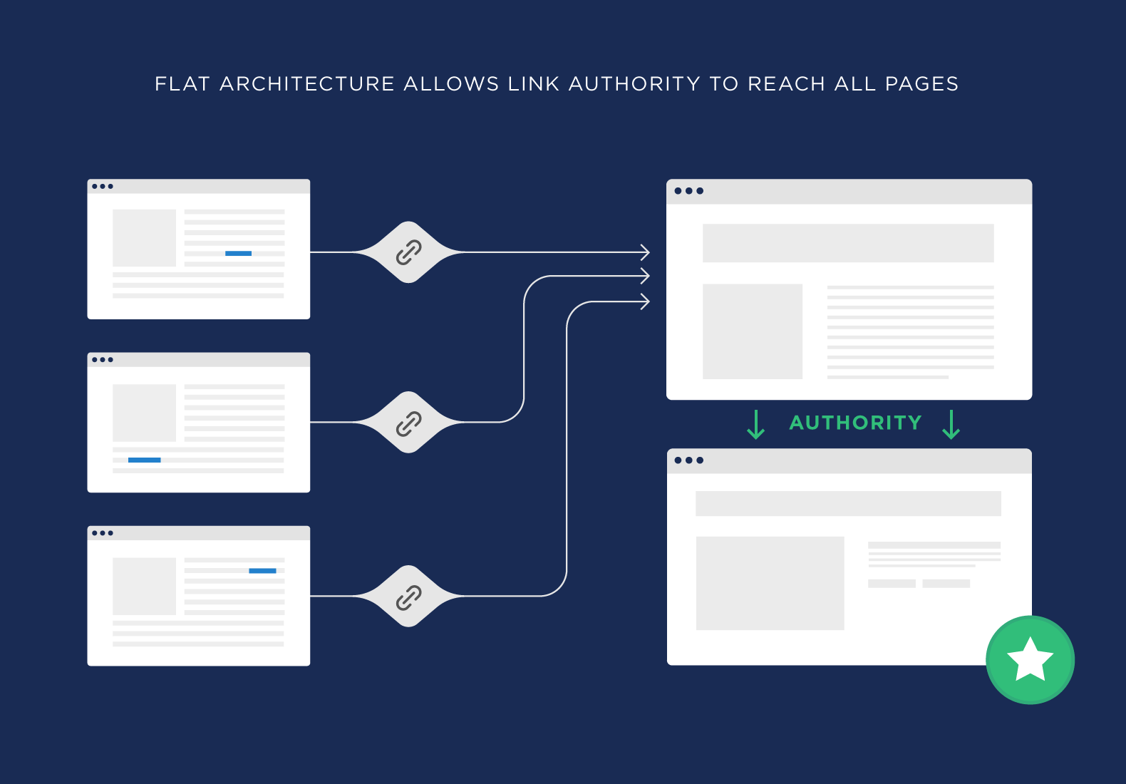 Flat architecture allows link authority to reach all pages