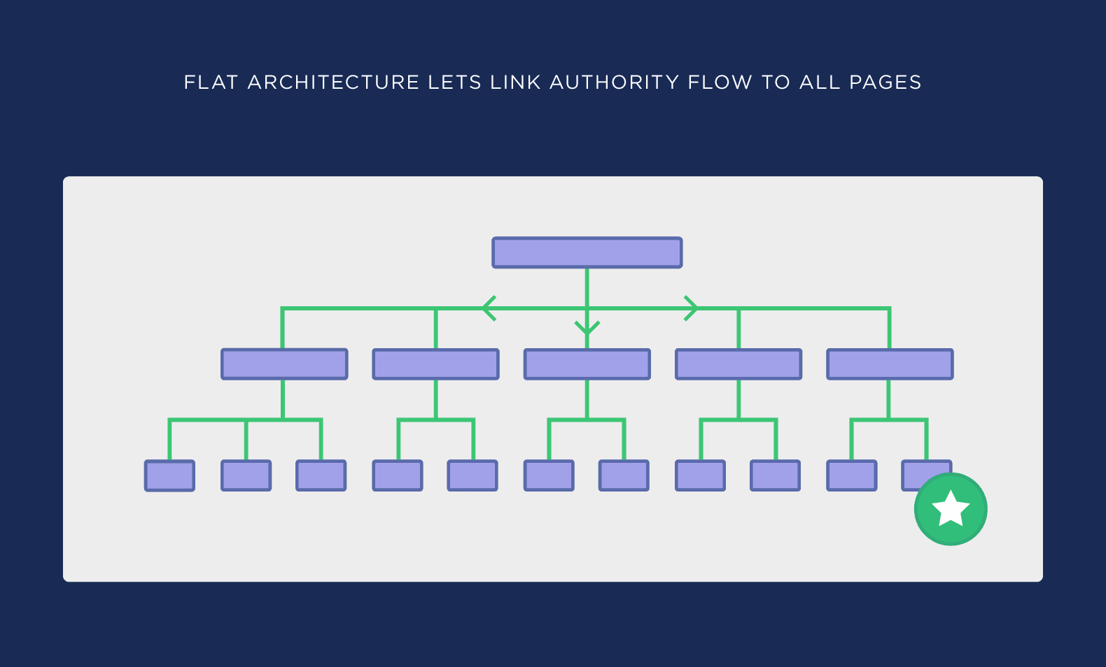 Flat architecture lets link authority flow to all pages