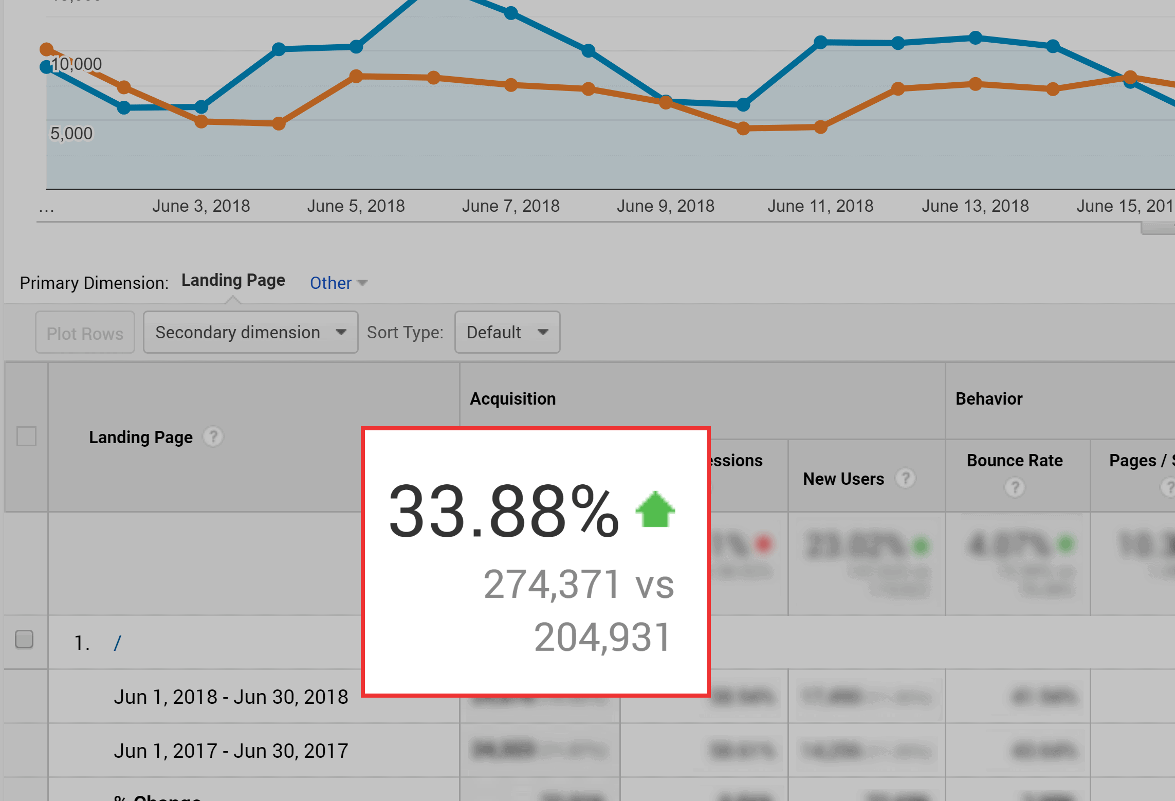 Google Analytics – Old content boost
