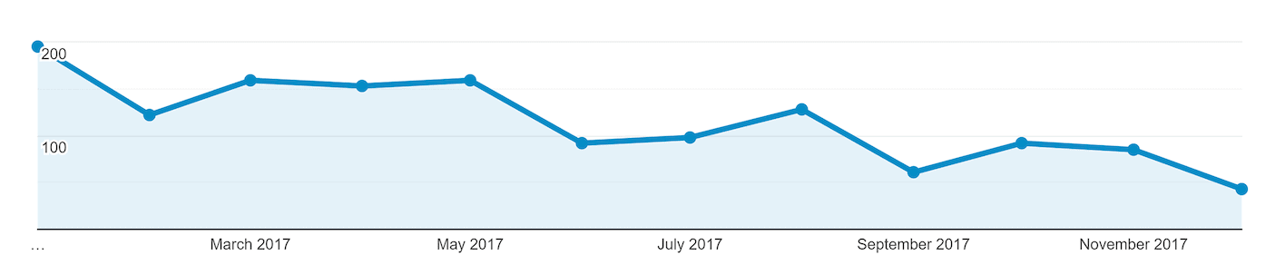Google Analytics – Shot of Backlinko traffic drop