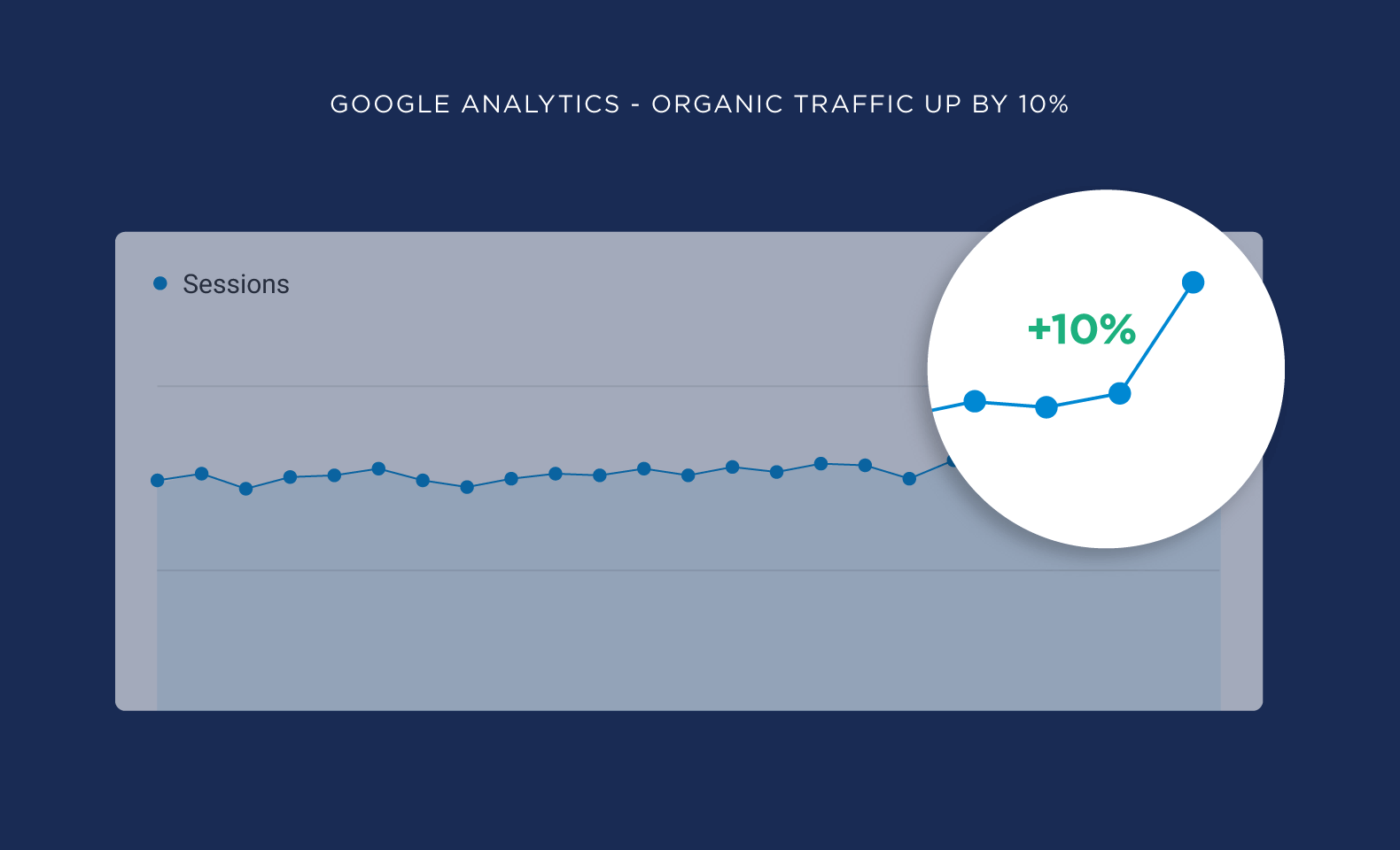Google Analytics – Organic traffic up by 10%