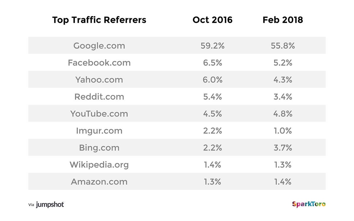 Google is by far the number one traffic source