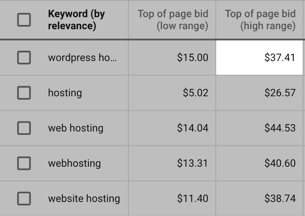Google Keyword Planner – "wordpress hosting" – Estimated bid