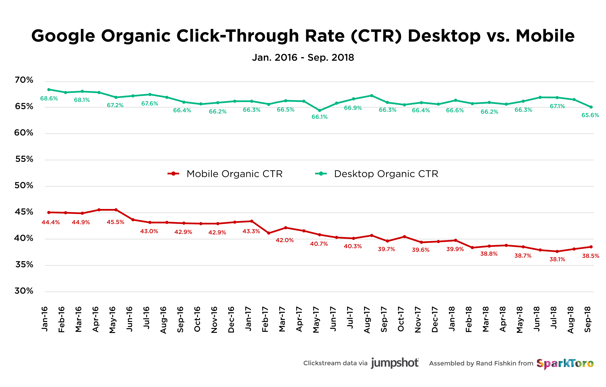 Google Organic Click-Through Rate (CTR) Desktop vs. Mobile