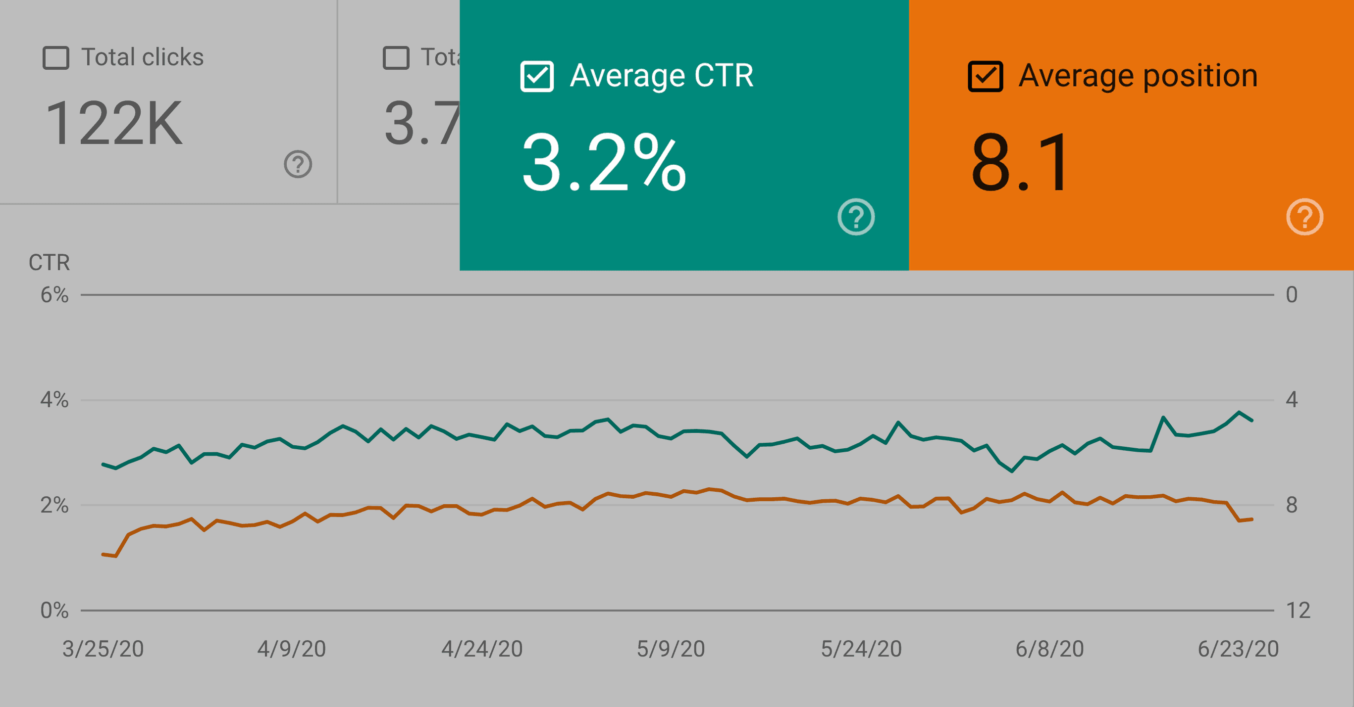 Google search console – Average CTR and position