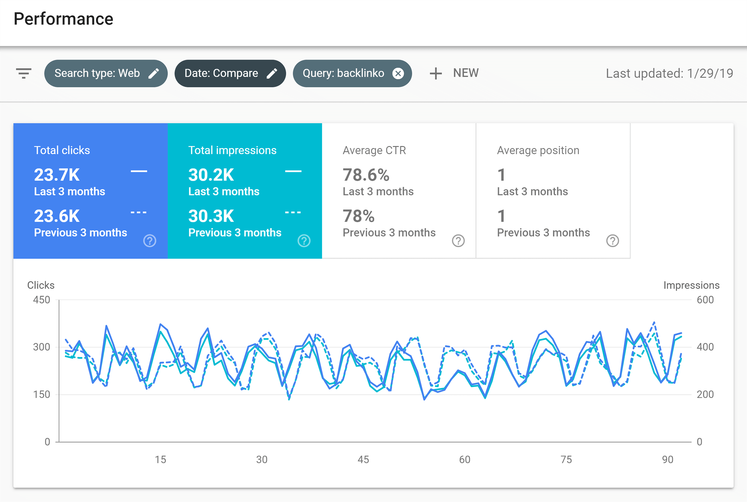 Google Search Console – Performance