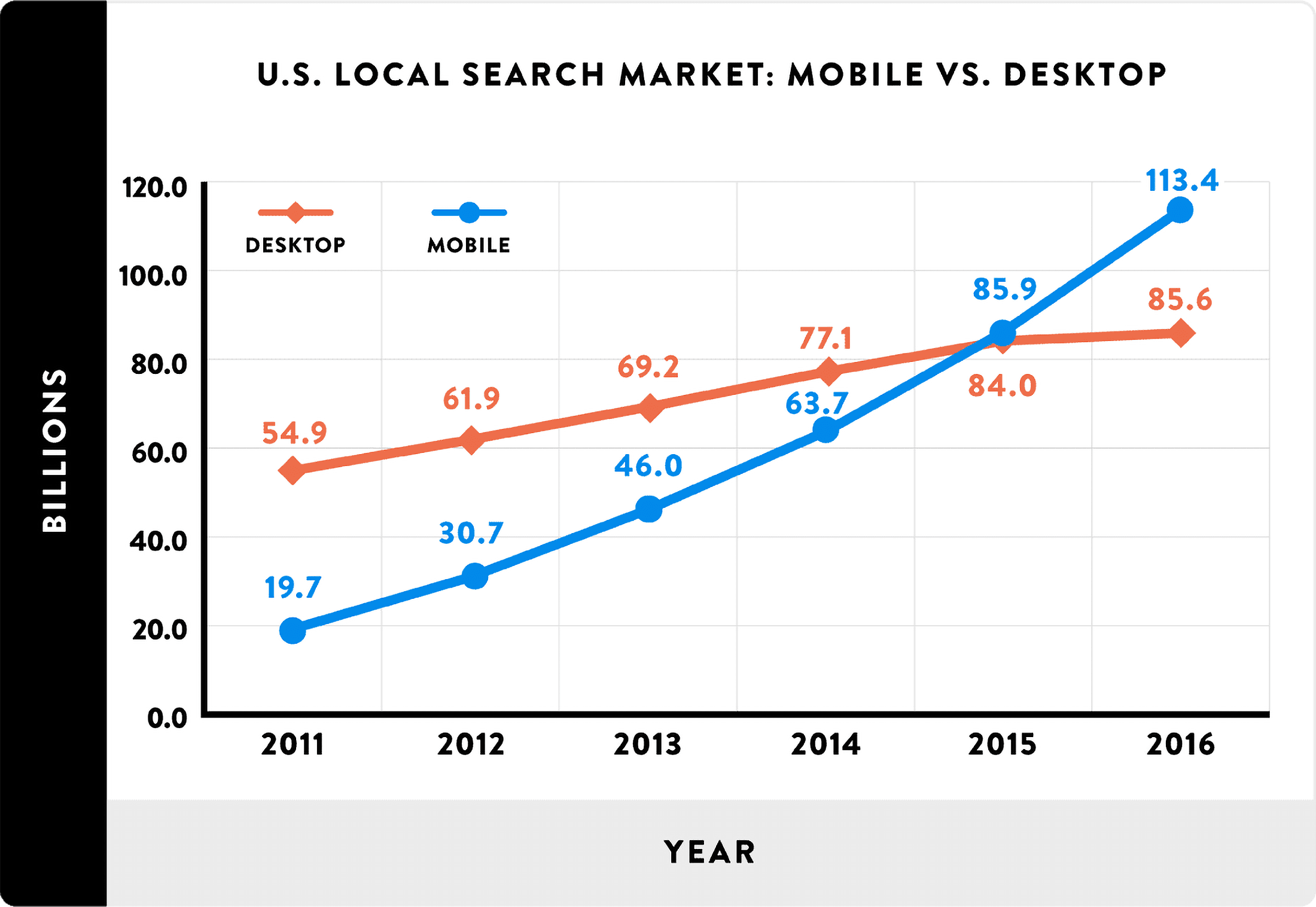 Google searches – 60% mobile