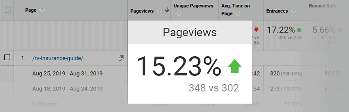 Google traffic increase by 15%