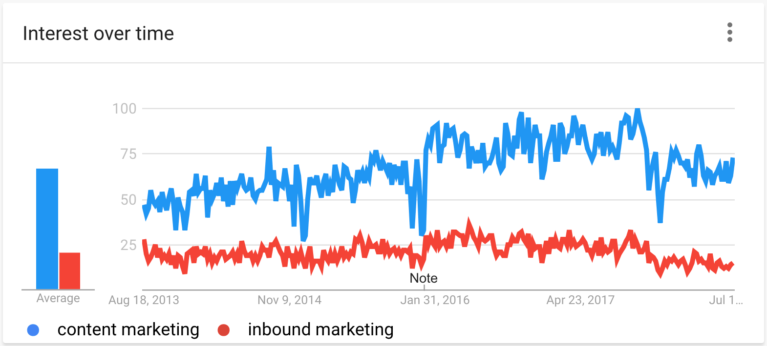 Google Trends – Interest over time – Comparison
