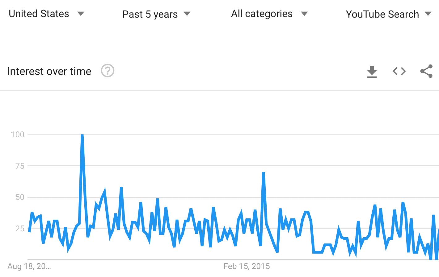 Google Trends – Interest over time – YouTube