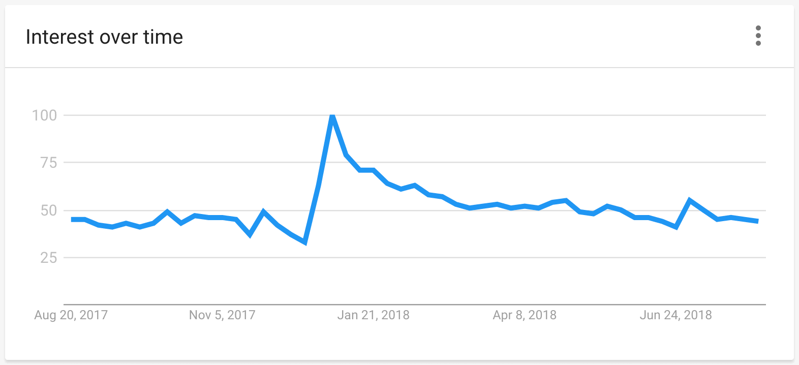 Google Trends – Interest over time