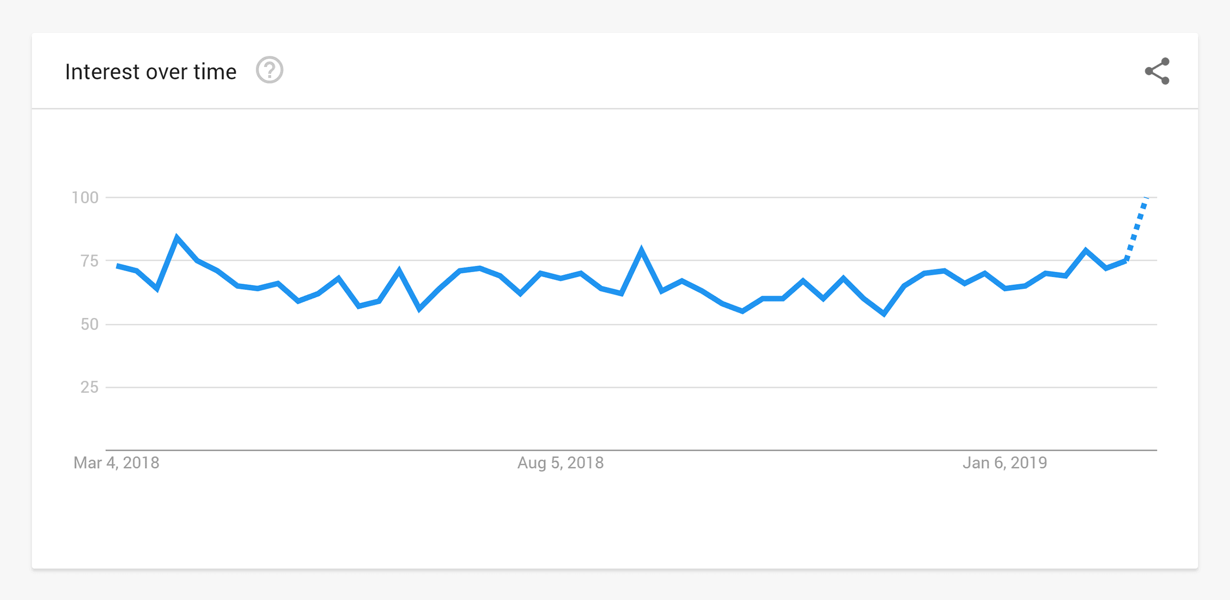 Google Trends – Interest