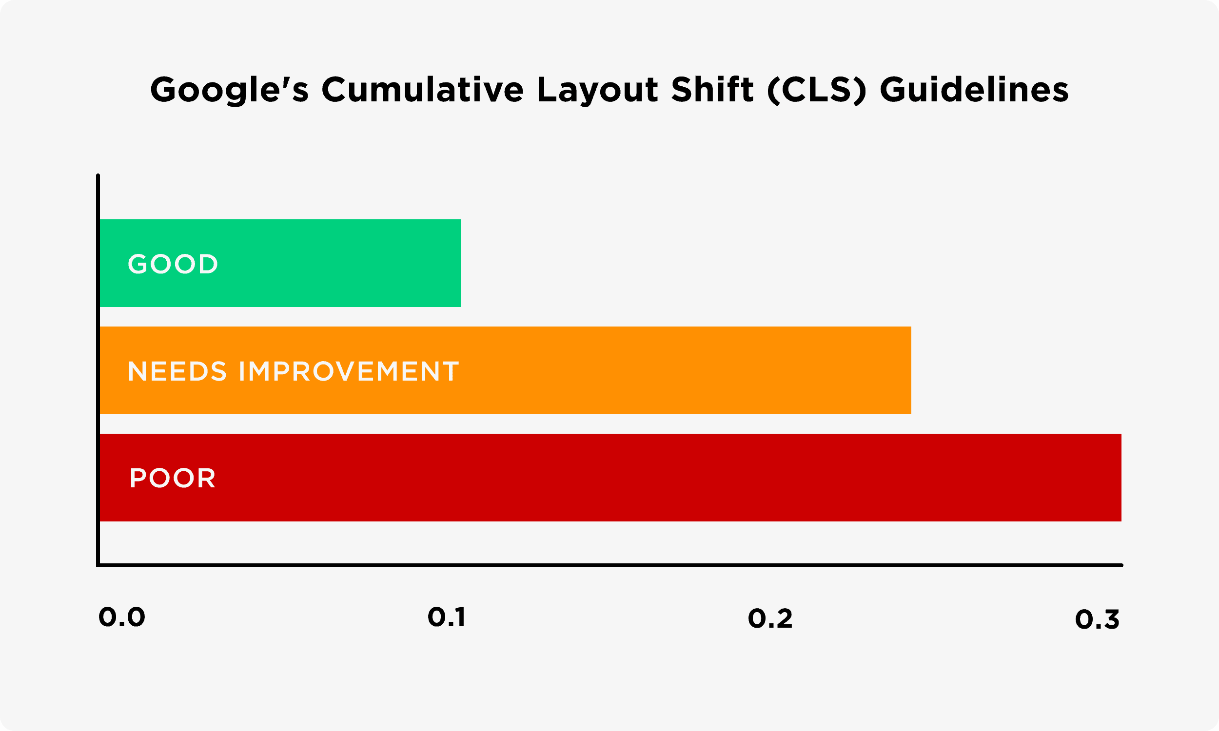 Google&#039;s cumulative layout shift guidelines
