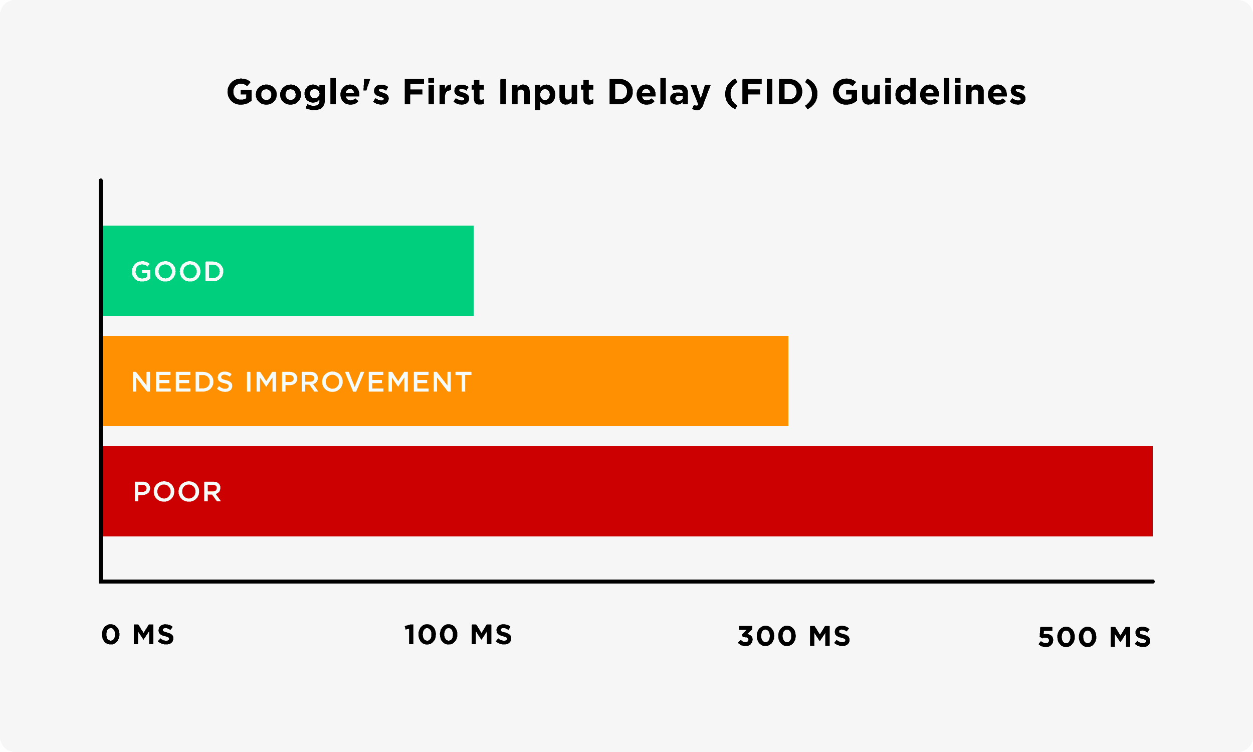 Google&#039;s first input delay guidelines