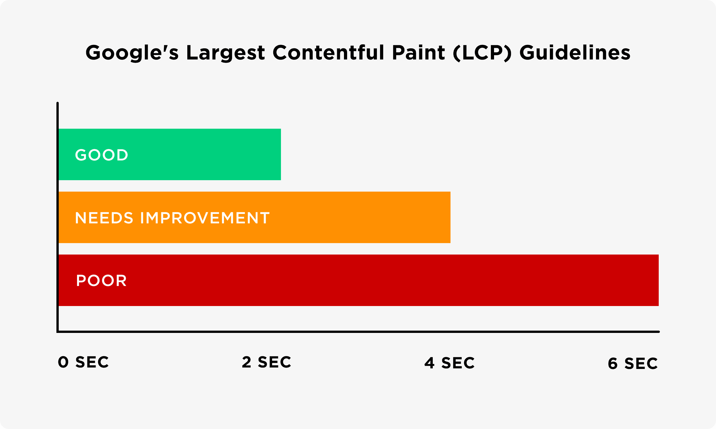 Google&#039;s largest contentful paint guidelines