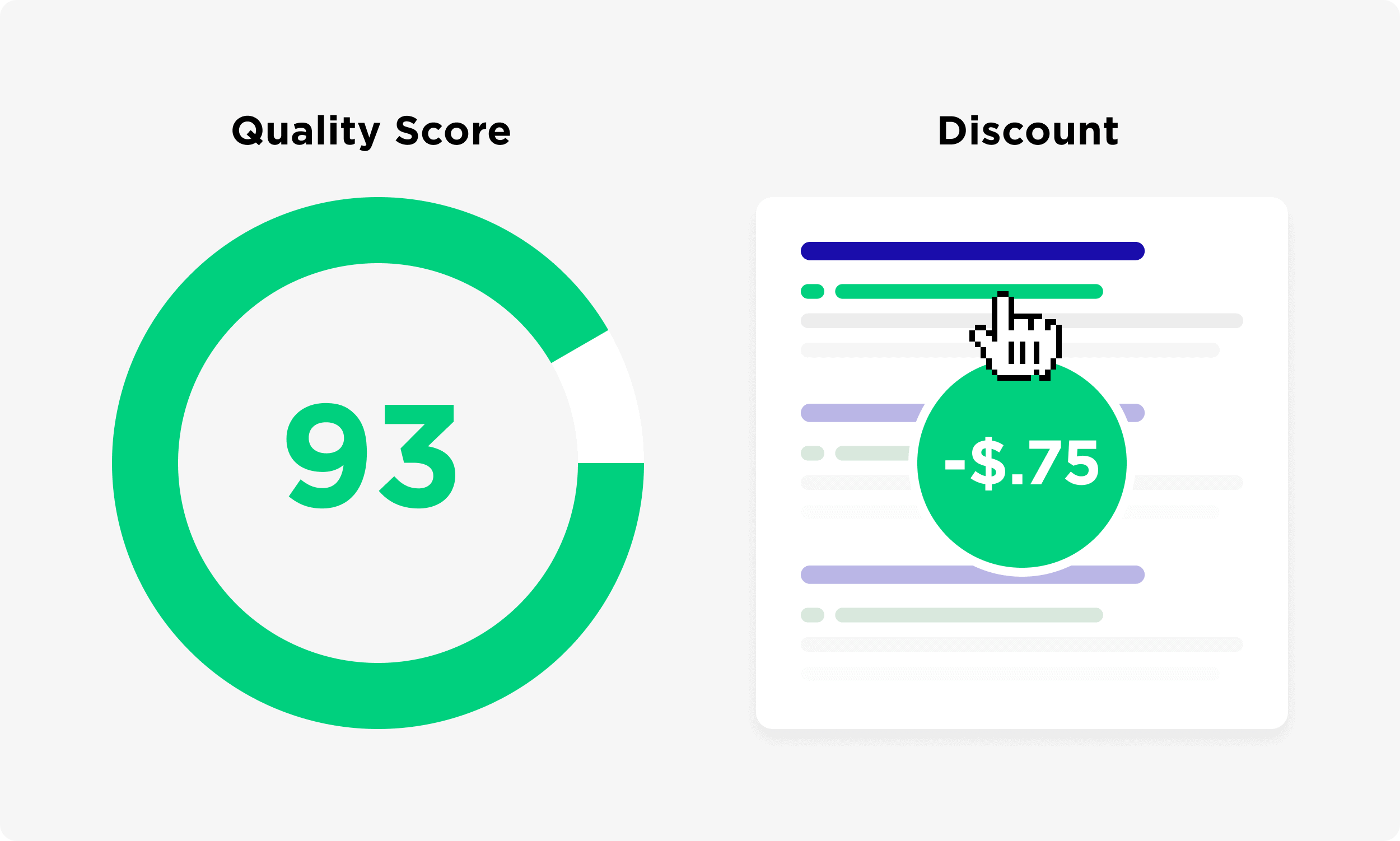 High Quality Score Means You Will Get A Discount For Each Click
