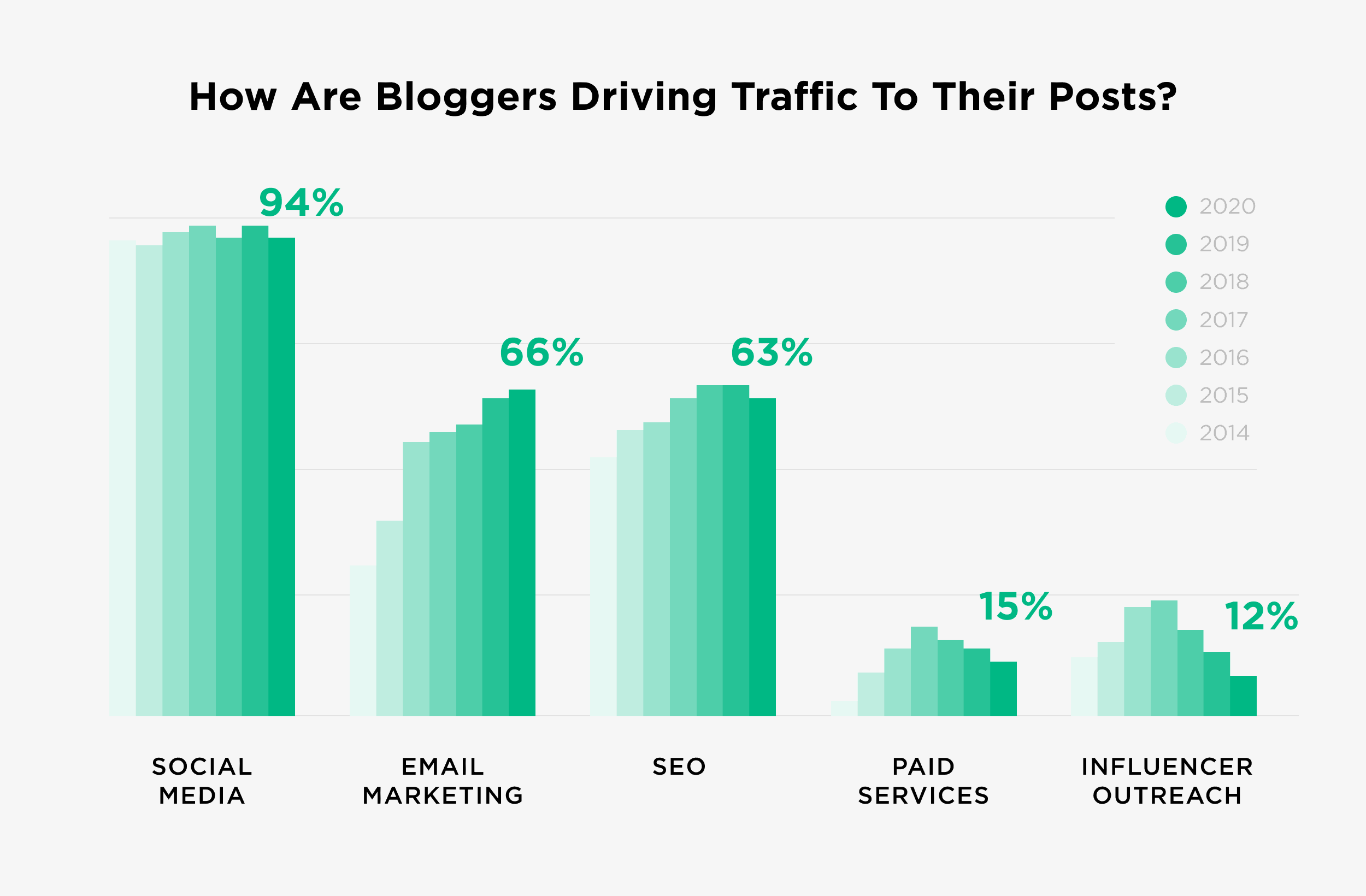 How are bloggers driving traffic to their posts