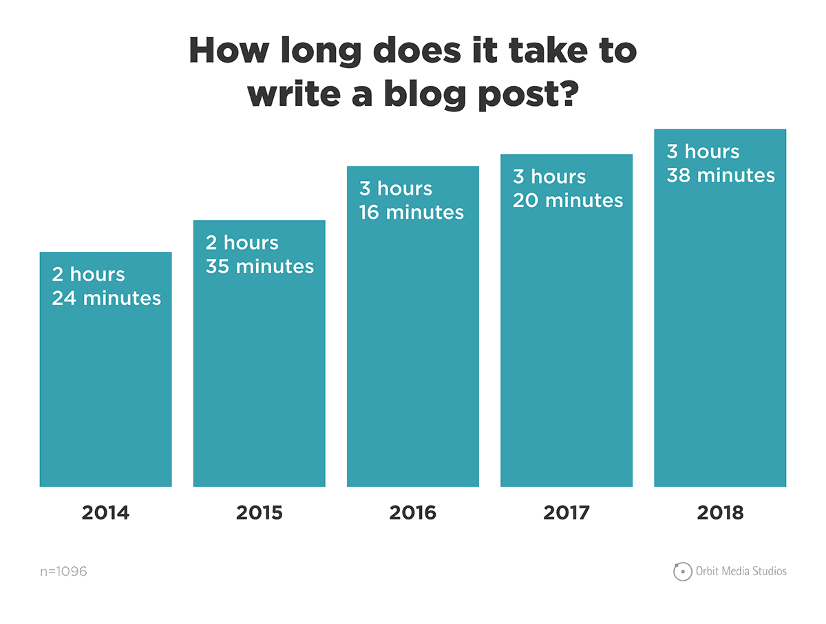 How long it takes to write a blog post