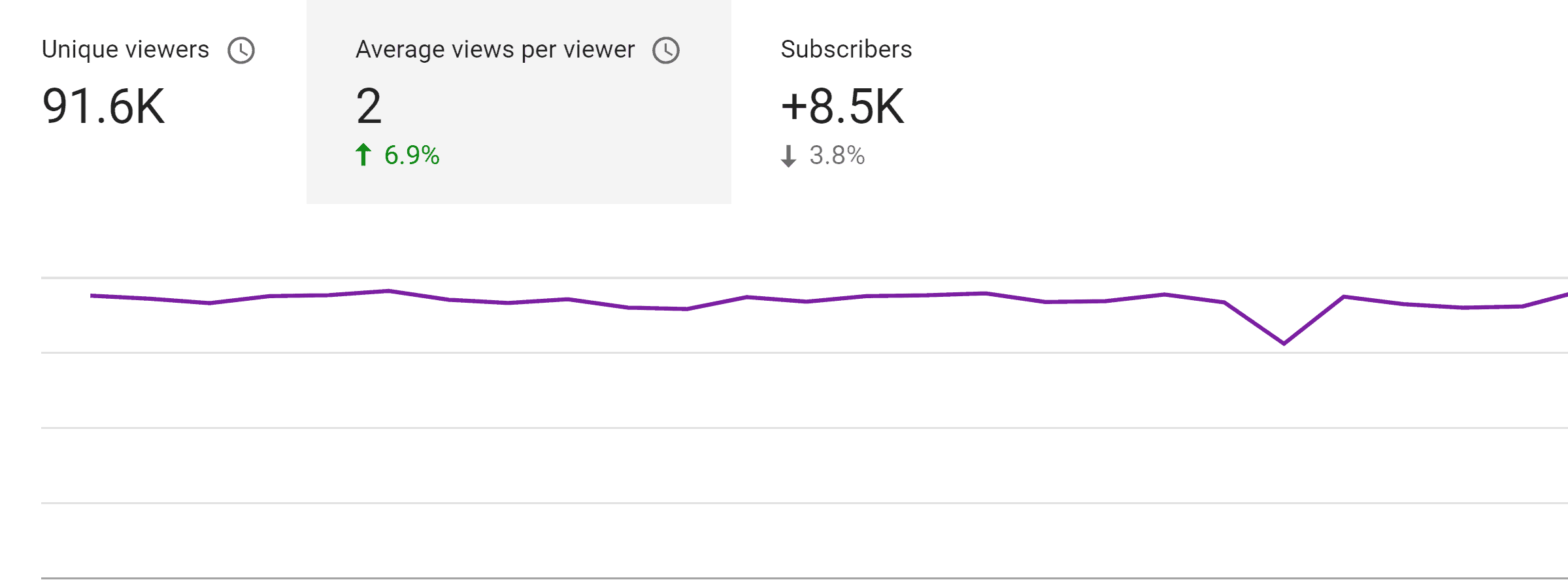 Average views per viewer