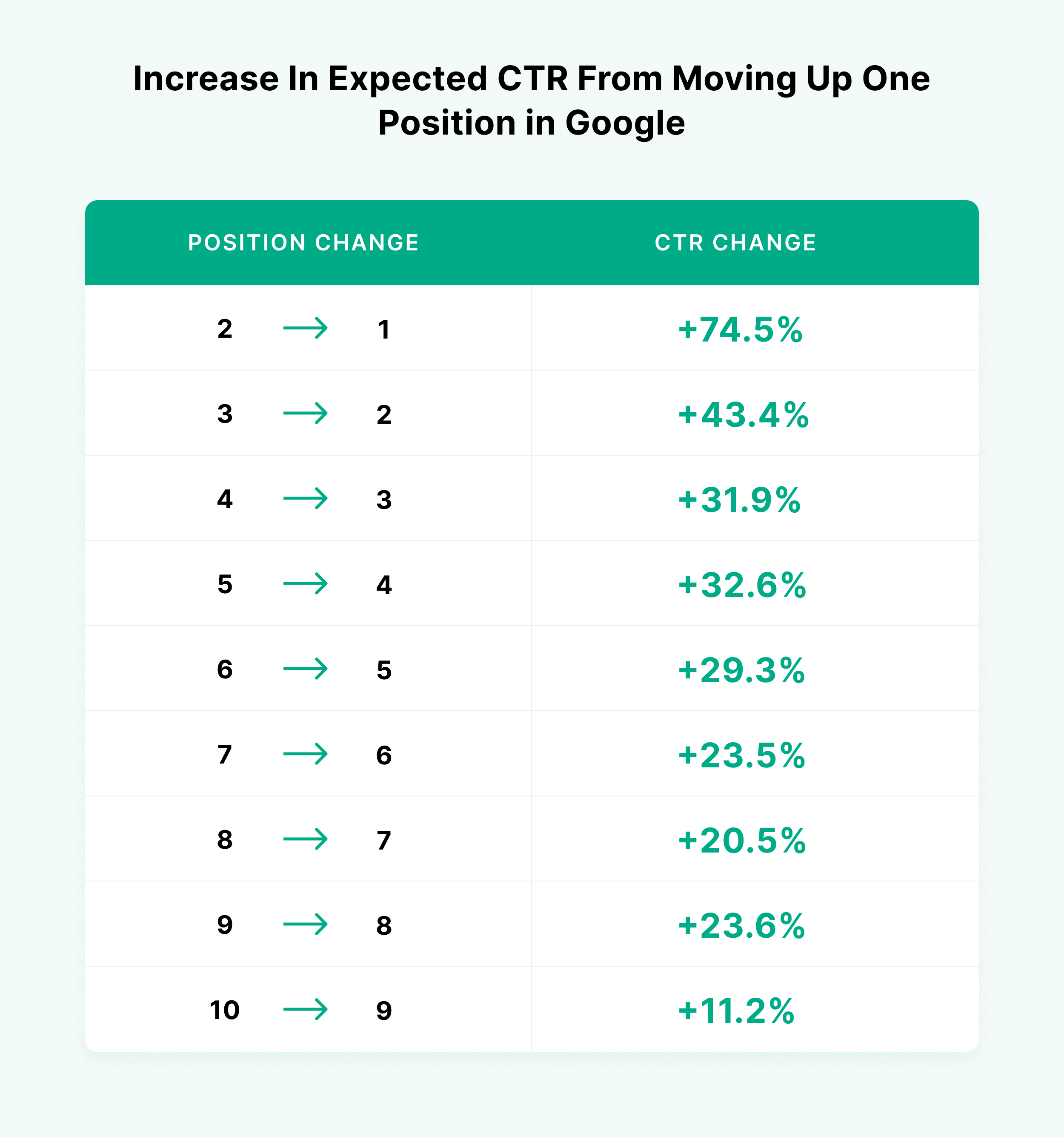 Increase in expected CTR from moving up one position in Google