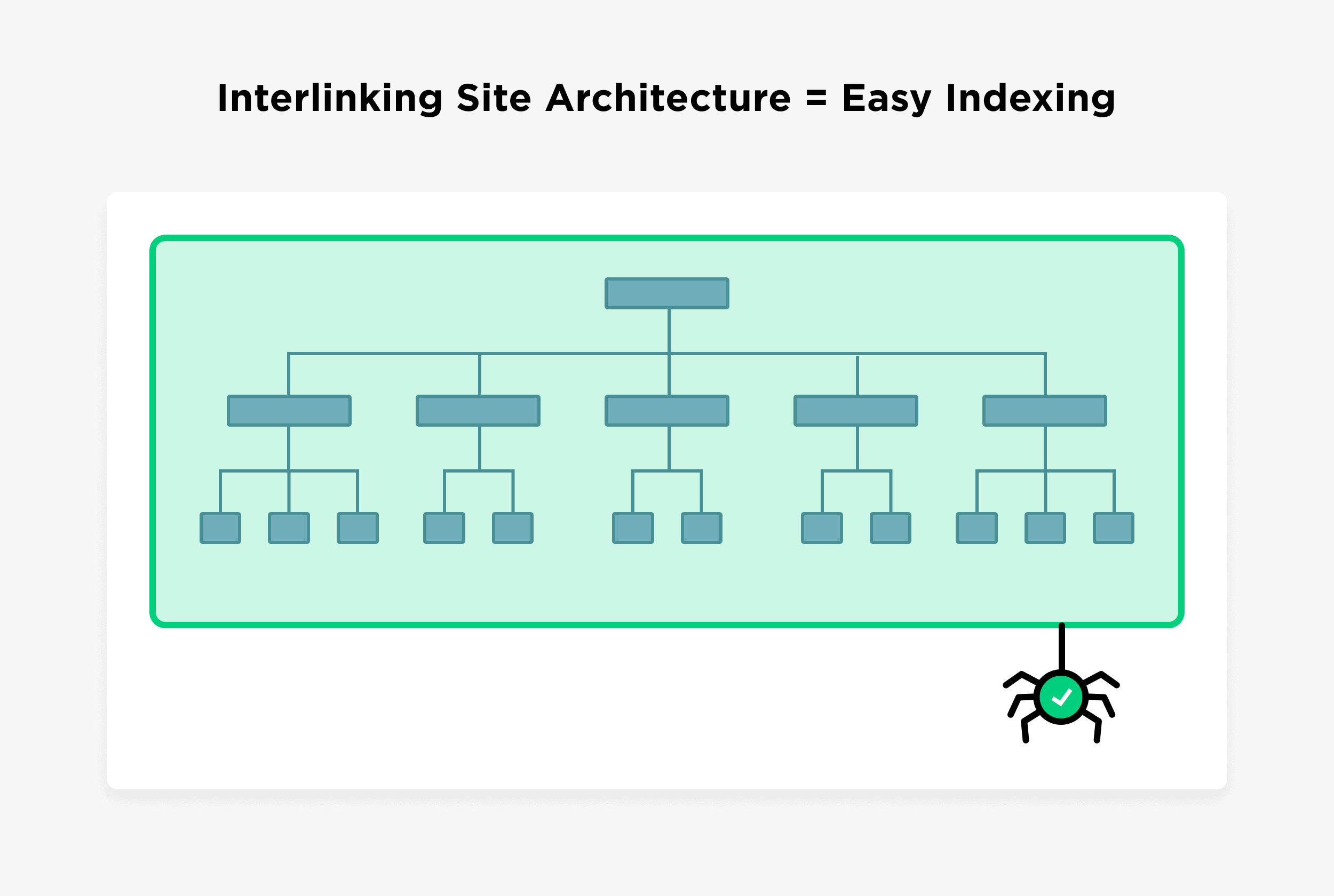 Interlinking Site Architecture Equals Easy Indexing