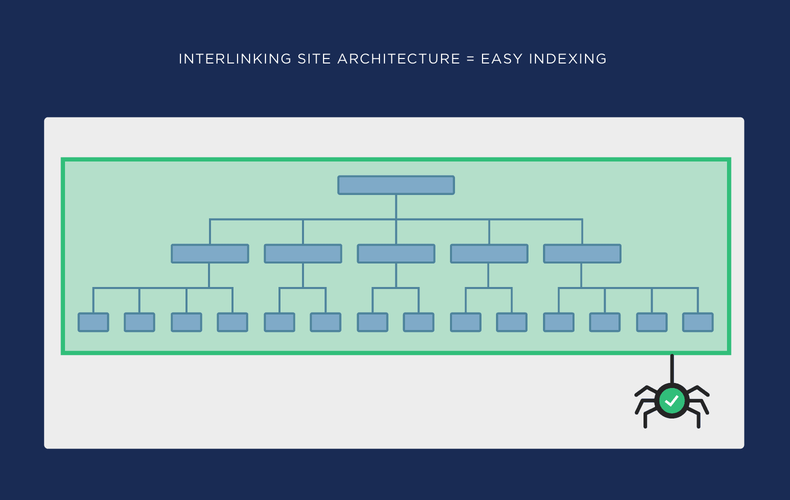 Interlinking site architecture makes for easy indexing
