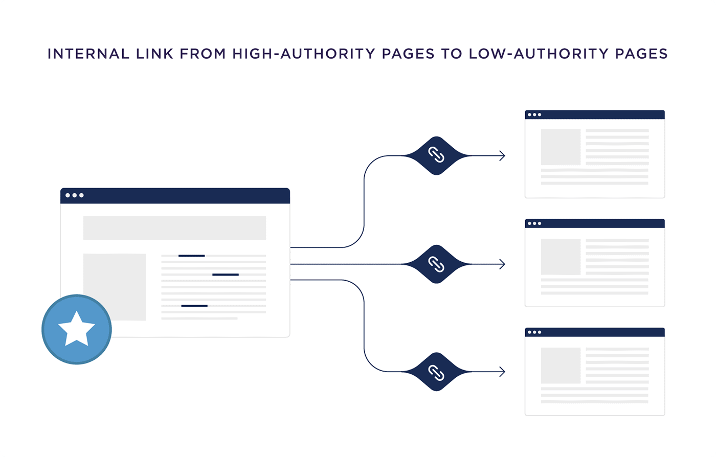 Internal link from high-authority pages to low-authority pages