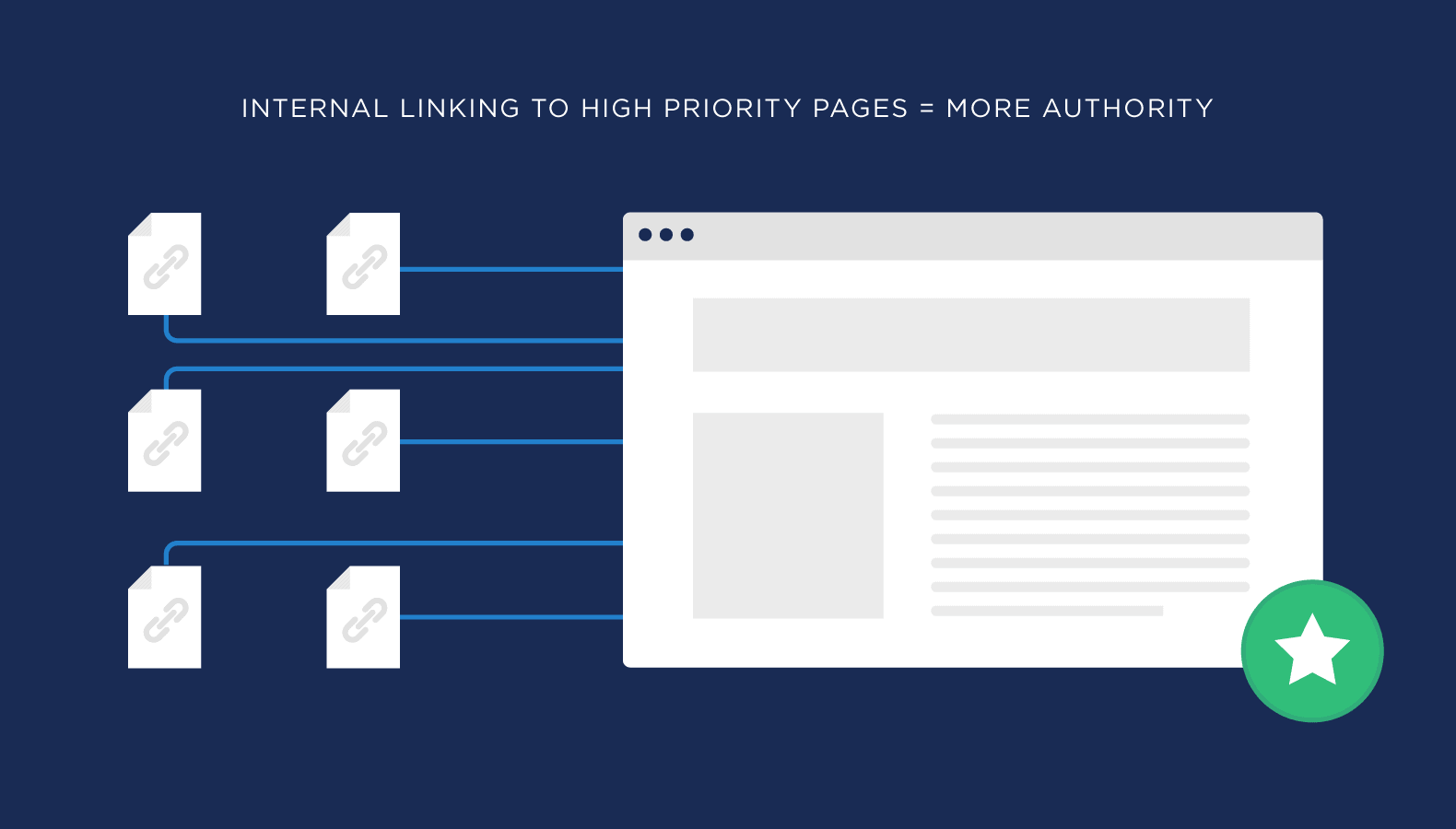 Internal linking to high priority pages means more authority