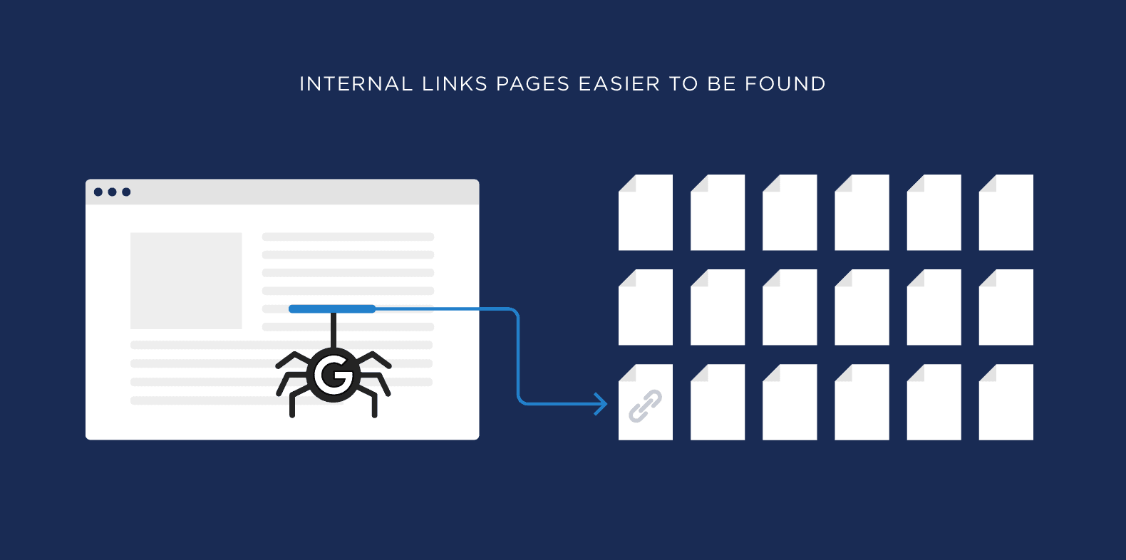 Internal links make pages easier to be found