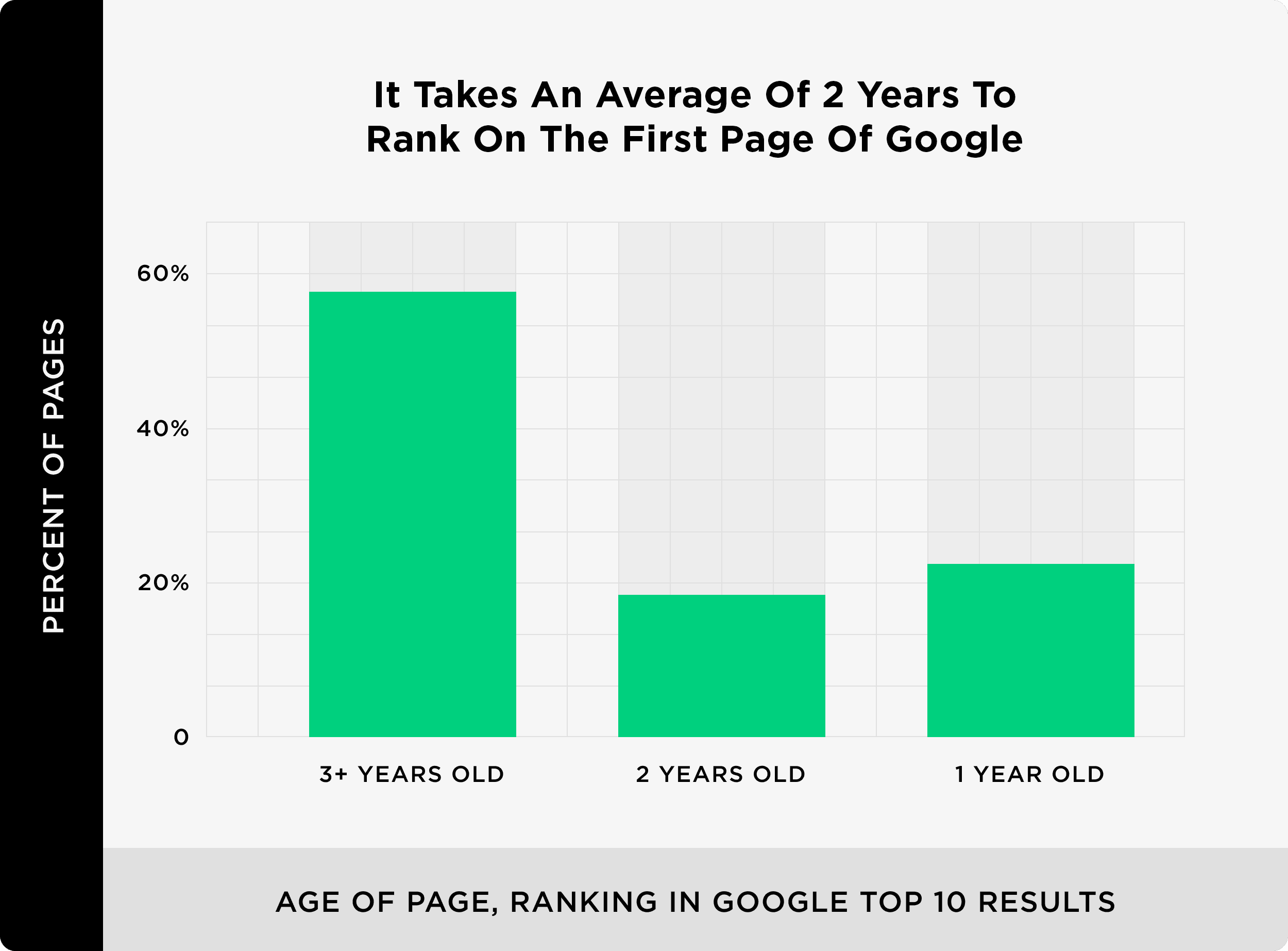 It takes an average of 2 years to rank on the first page of Google