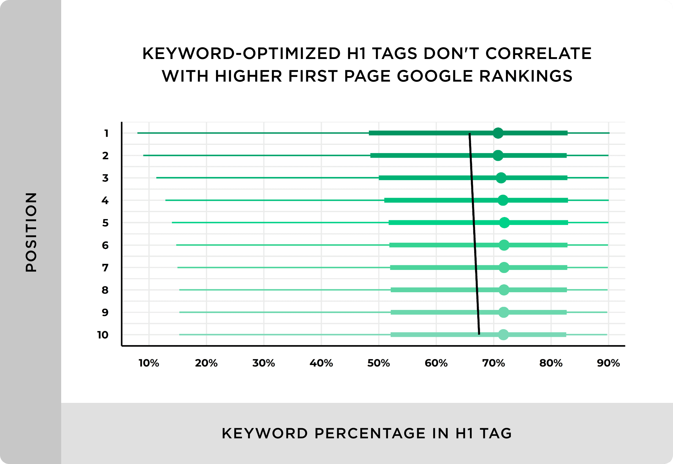 Keyword optimized H1 tags don&#039;t correlate with higher first page Google rankings