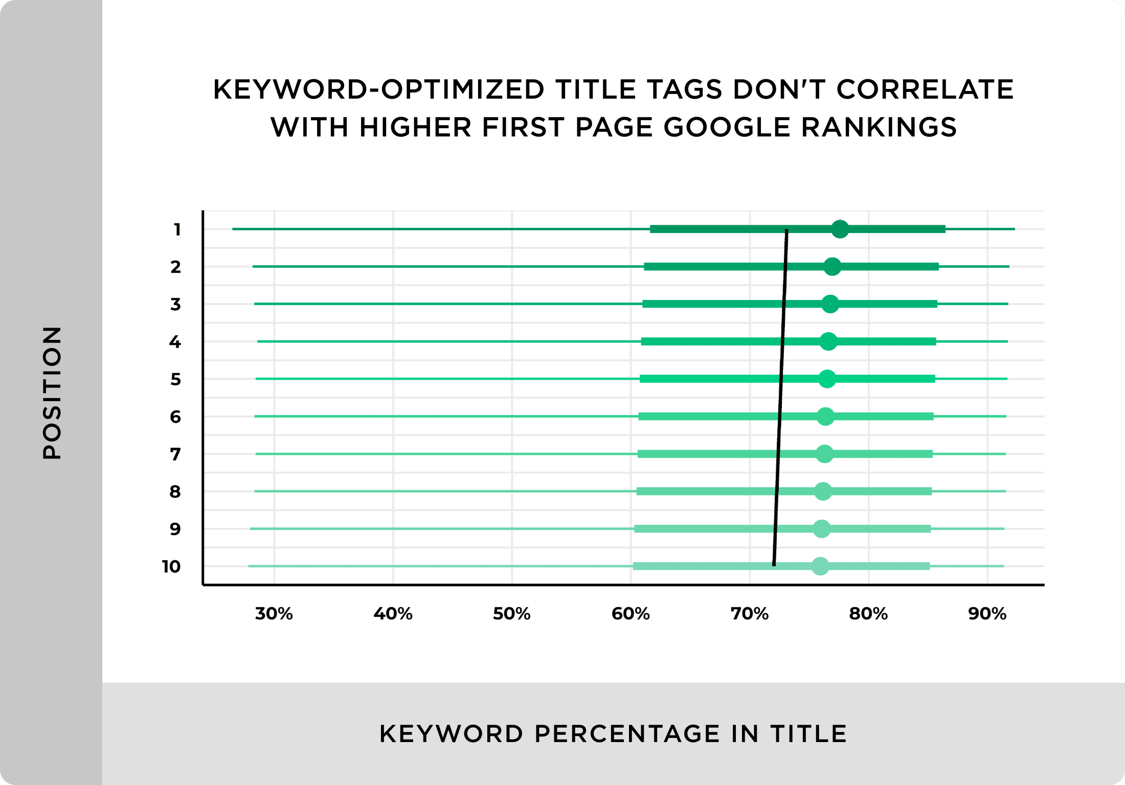 Keyword optimized title tags don&#039;t correlate with higher first page Google rankings