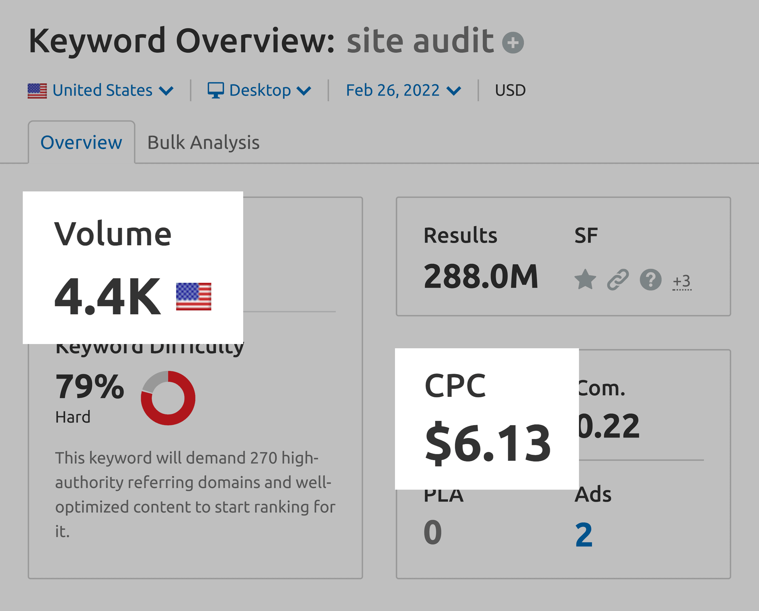 Keyword Overview – Site audit