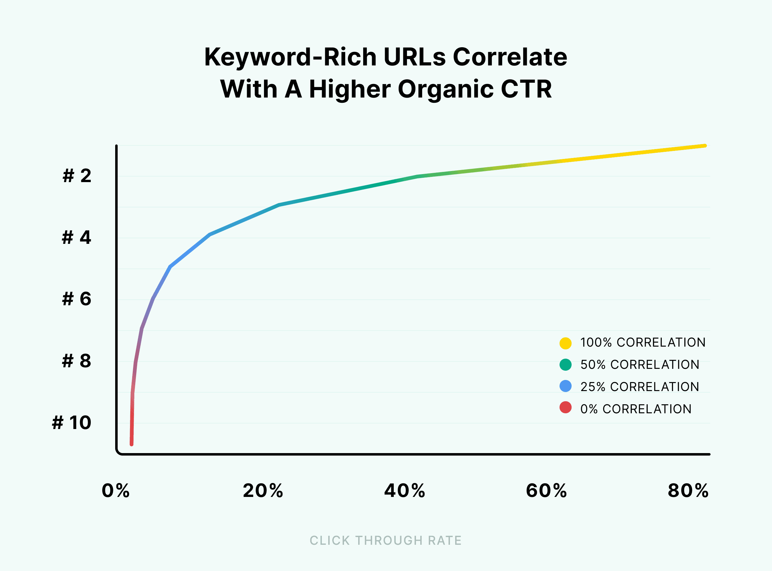 Keyword-rich URLs correlate with a higher organic CTR