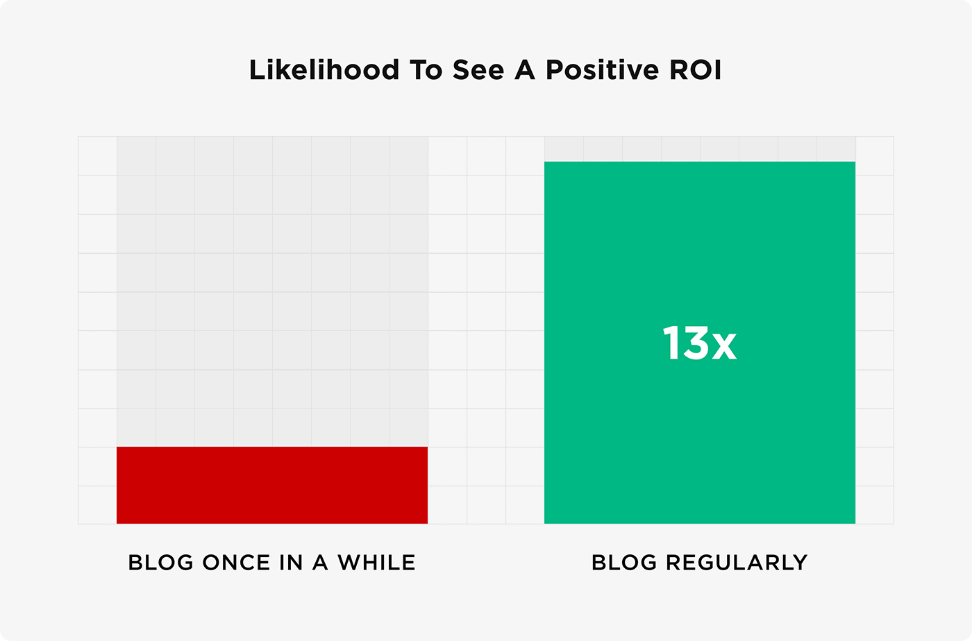 Likelihood to see a positive ROI