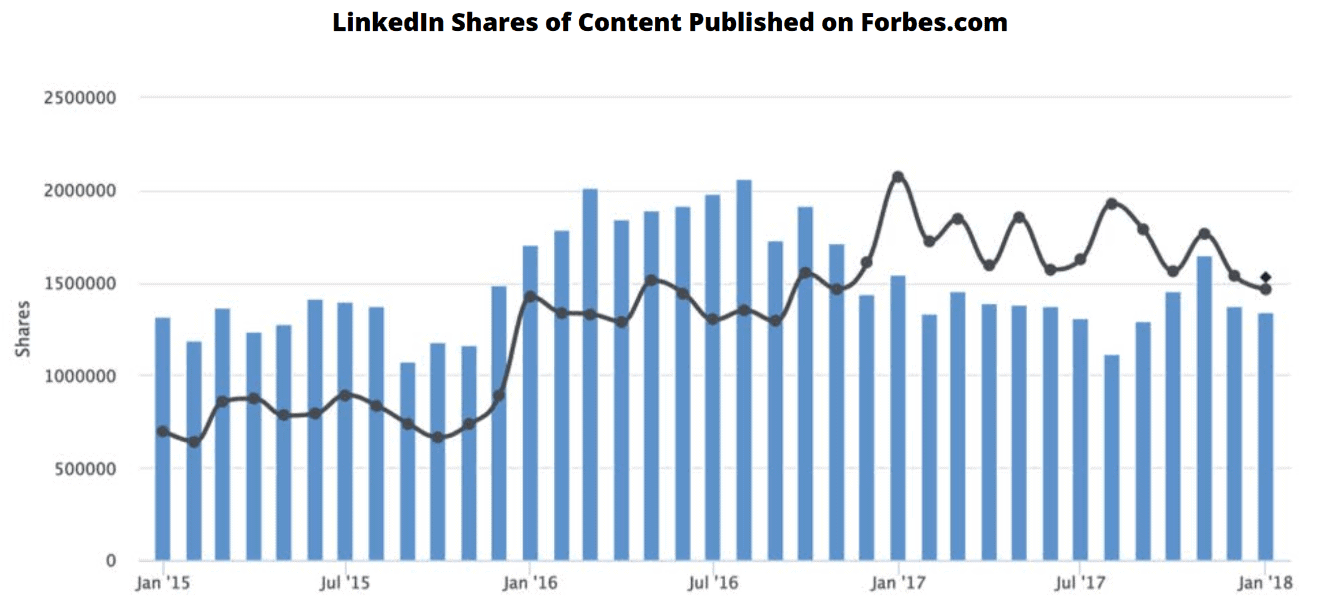 linkedin share stats