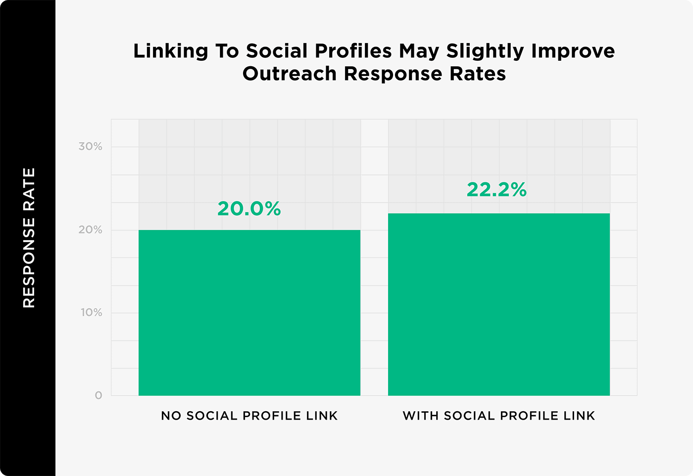 Linking to social profiles may slightly improve outreach response rates