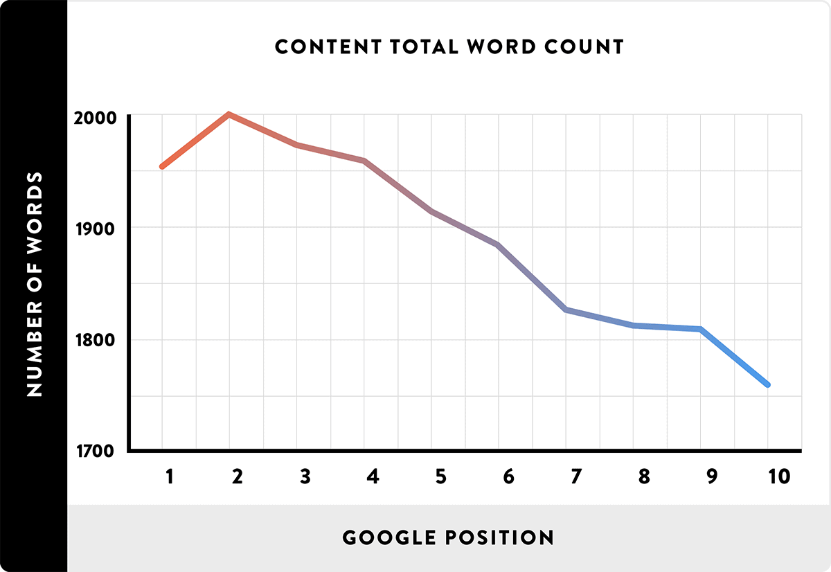 Long form content ranks best in Google
