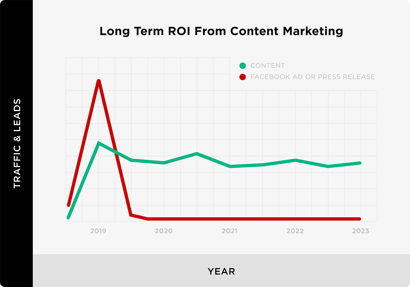 Long term ROI from content marketing