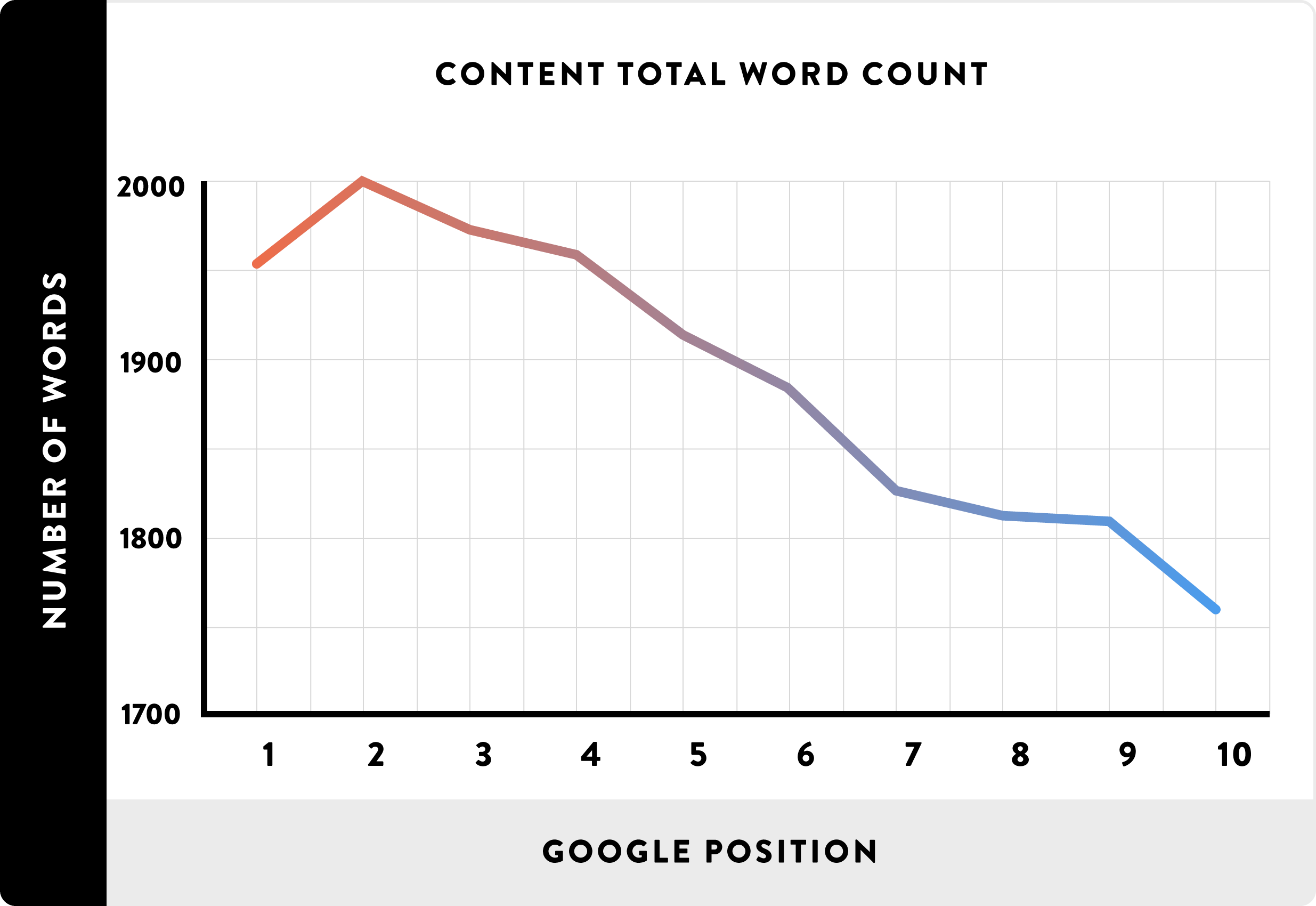 Longer content beats short content