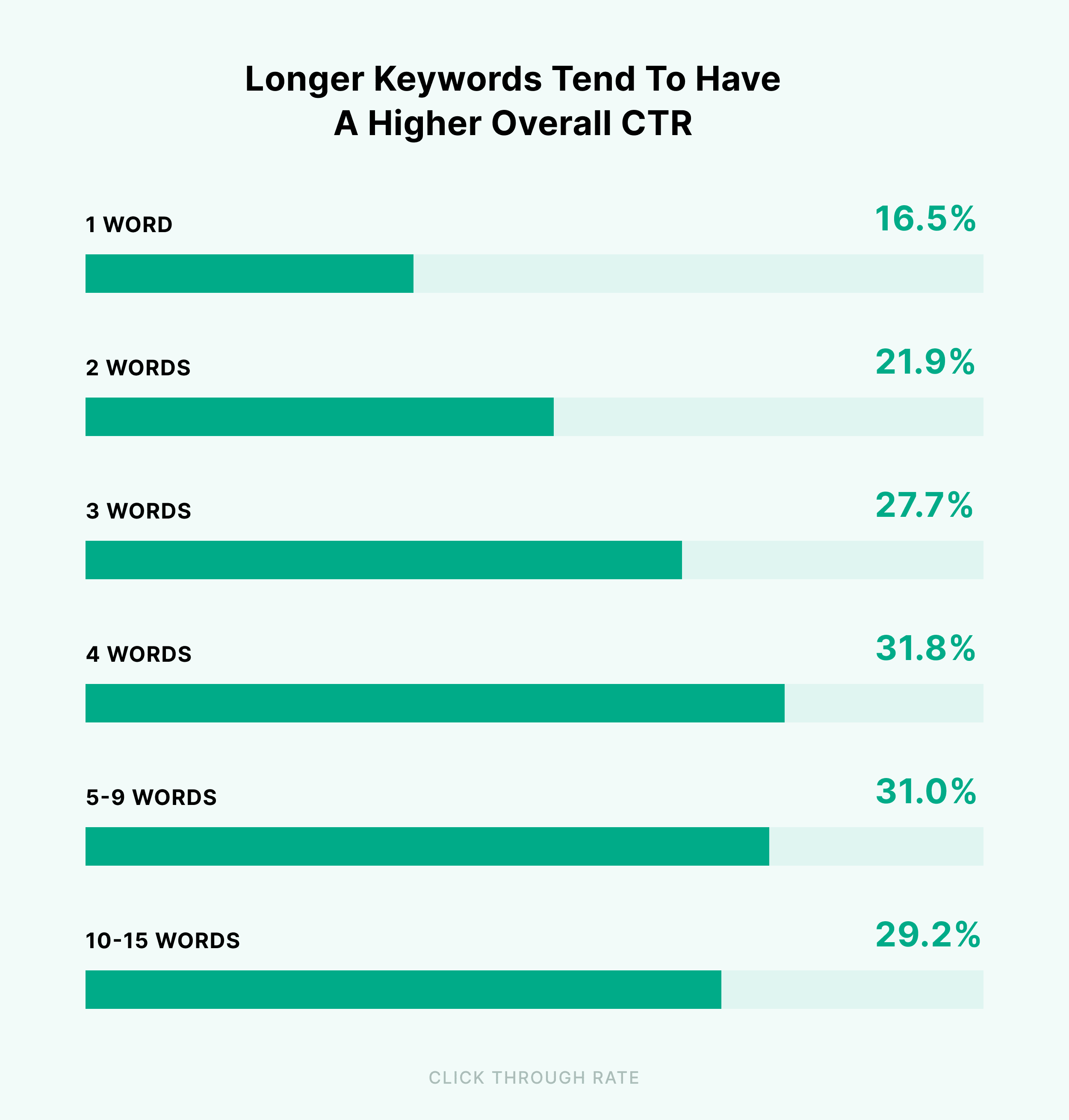 Longer keywords tend to have a higher overall CTR