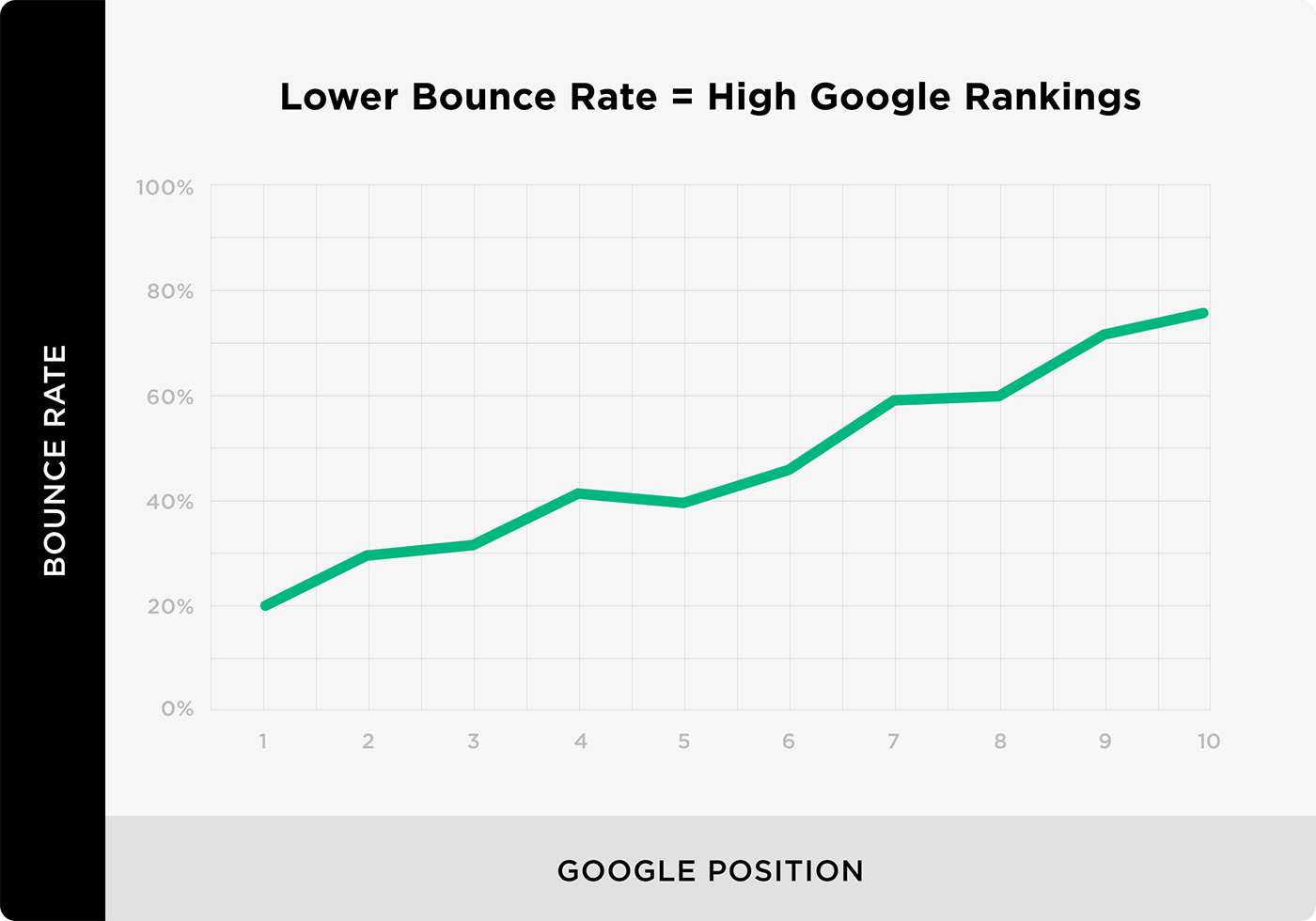 Lower bounce rate = High Google rankings