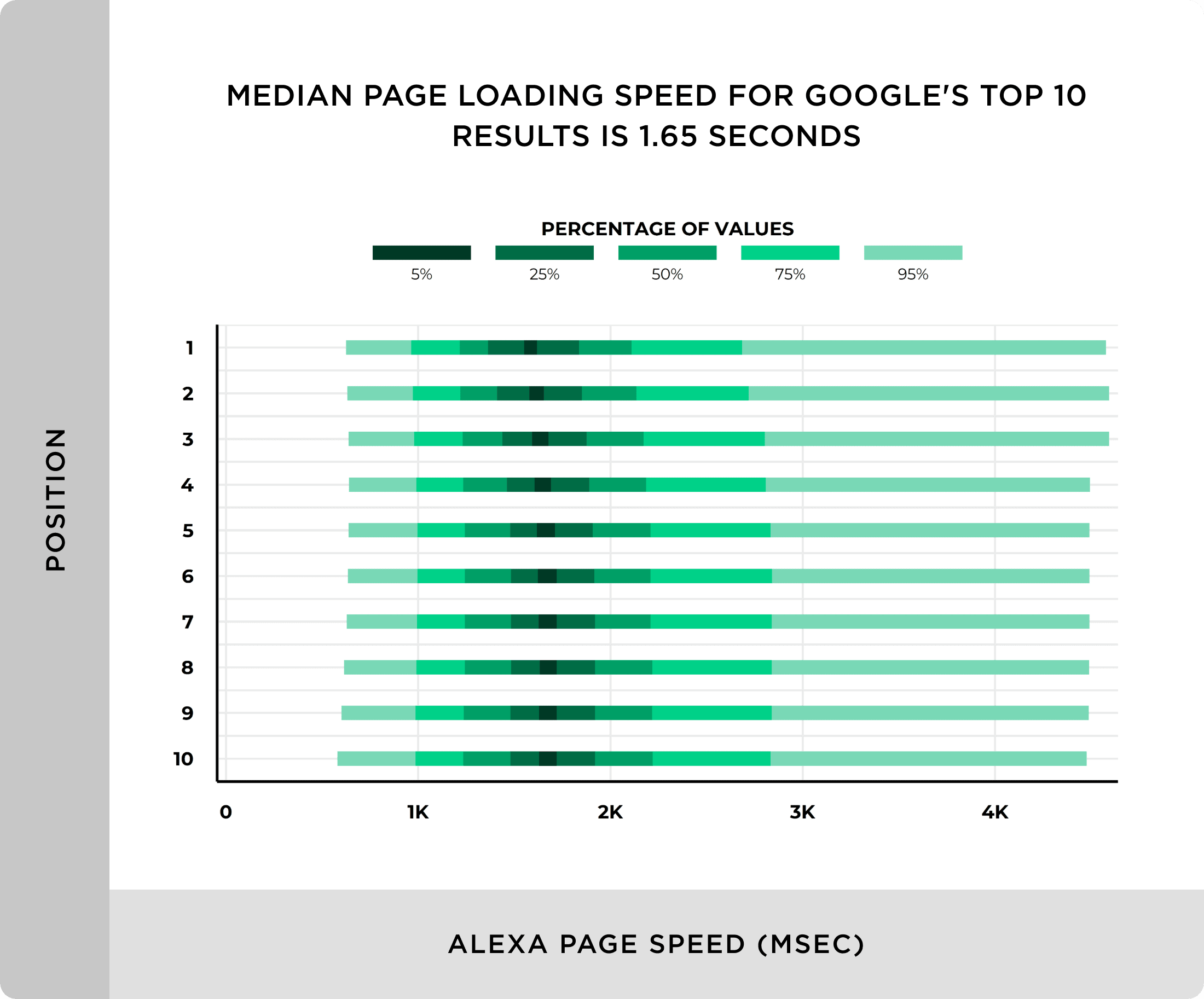 Median page loading speed for Googles top 10 results is under 2 seconds