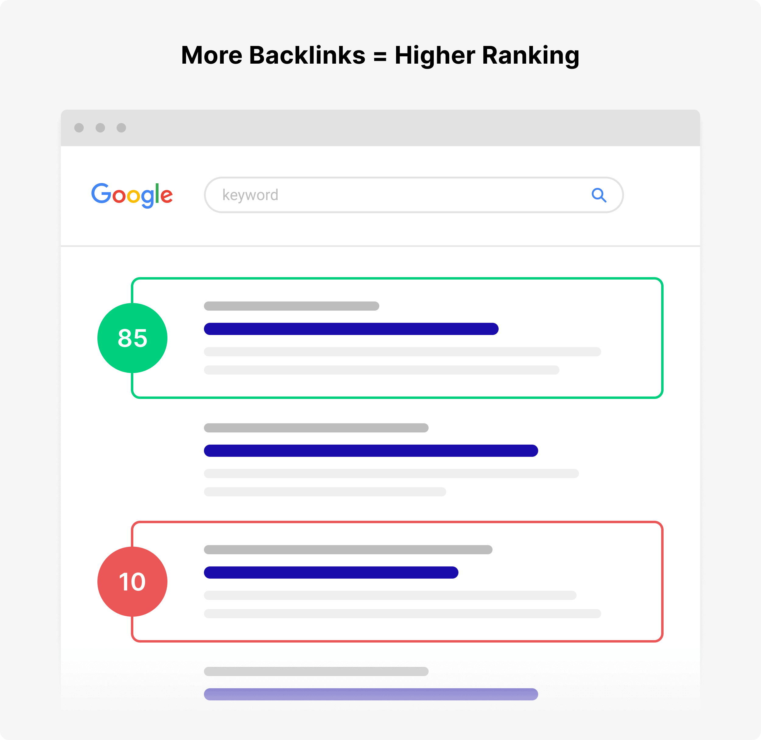 More backlinks – Higher ranking